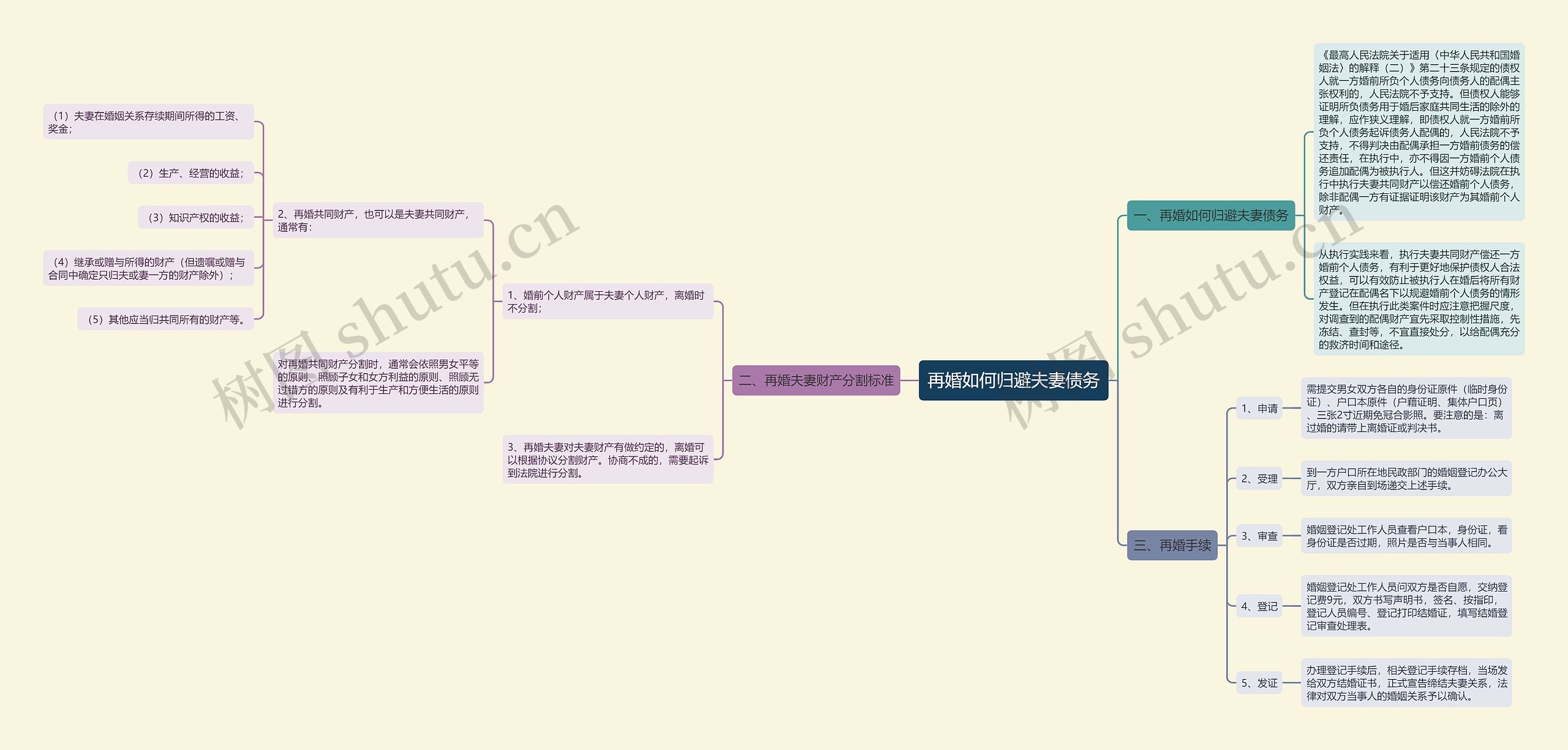 再婚如何归避夫妻债务思维导图