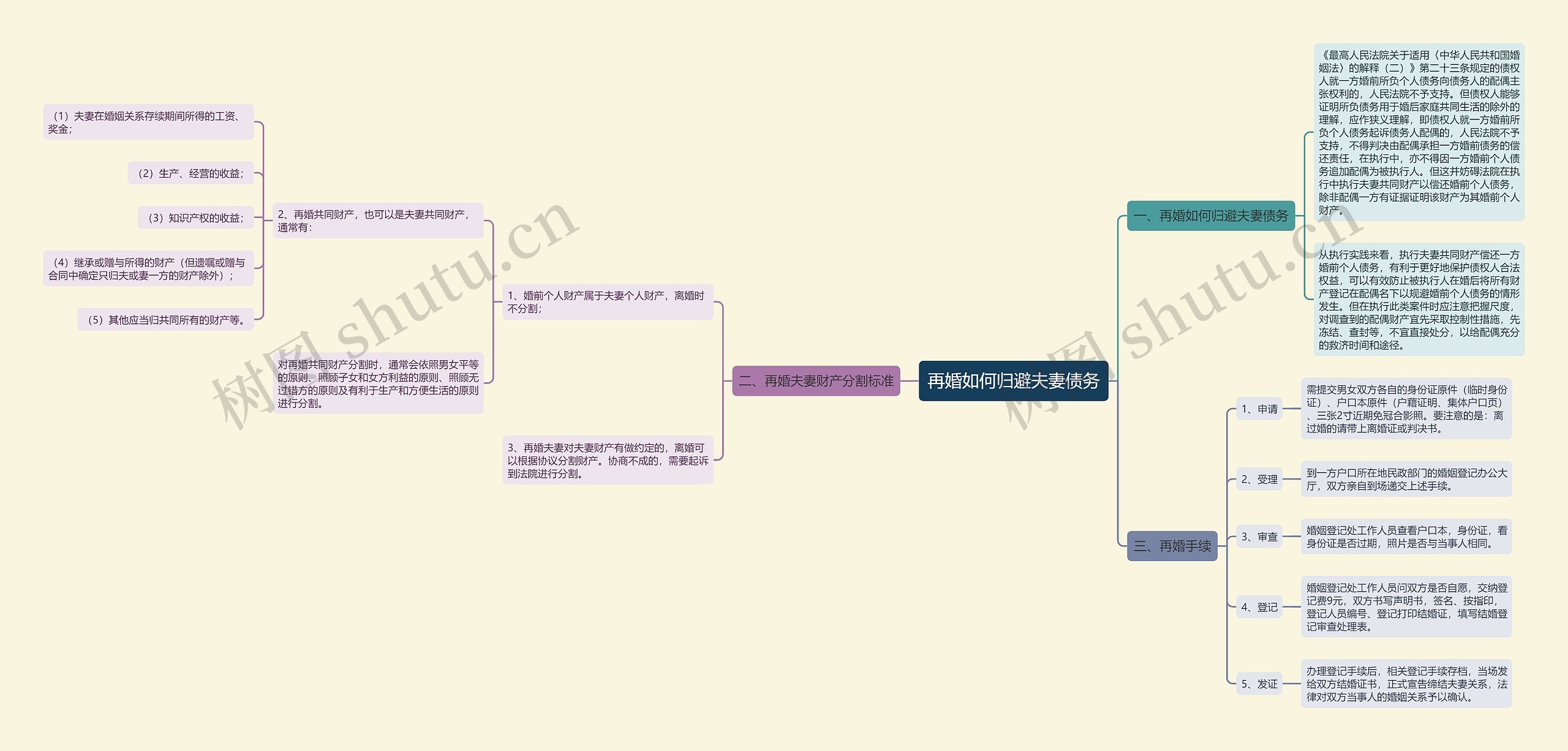 再婚如何归避夫妻债务 再婚如何归避夫妻债务