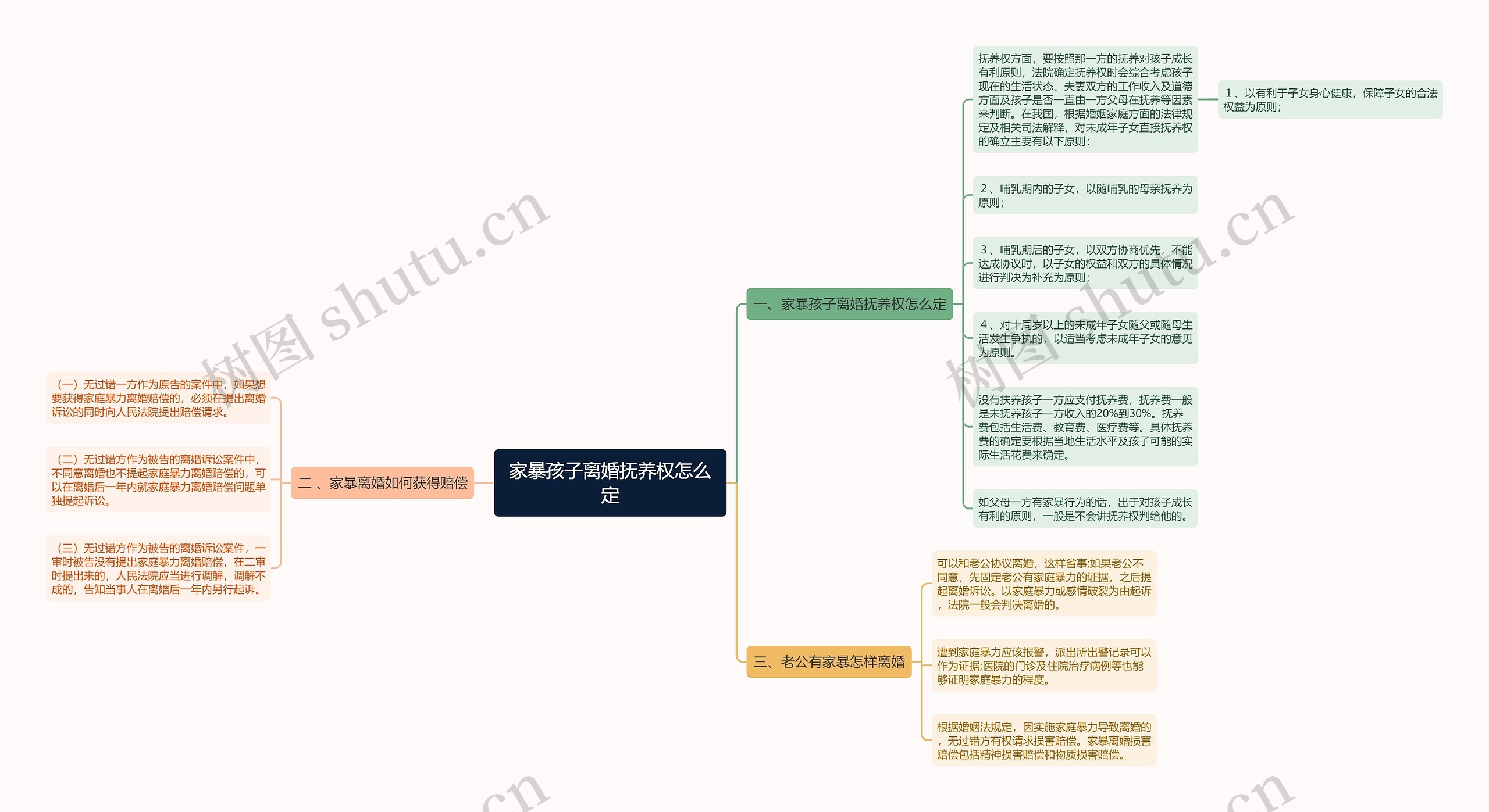 家暴孩子离婚抚养权怎么定思维导图