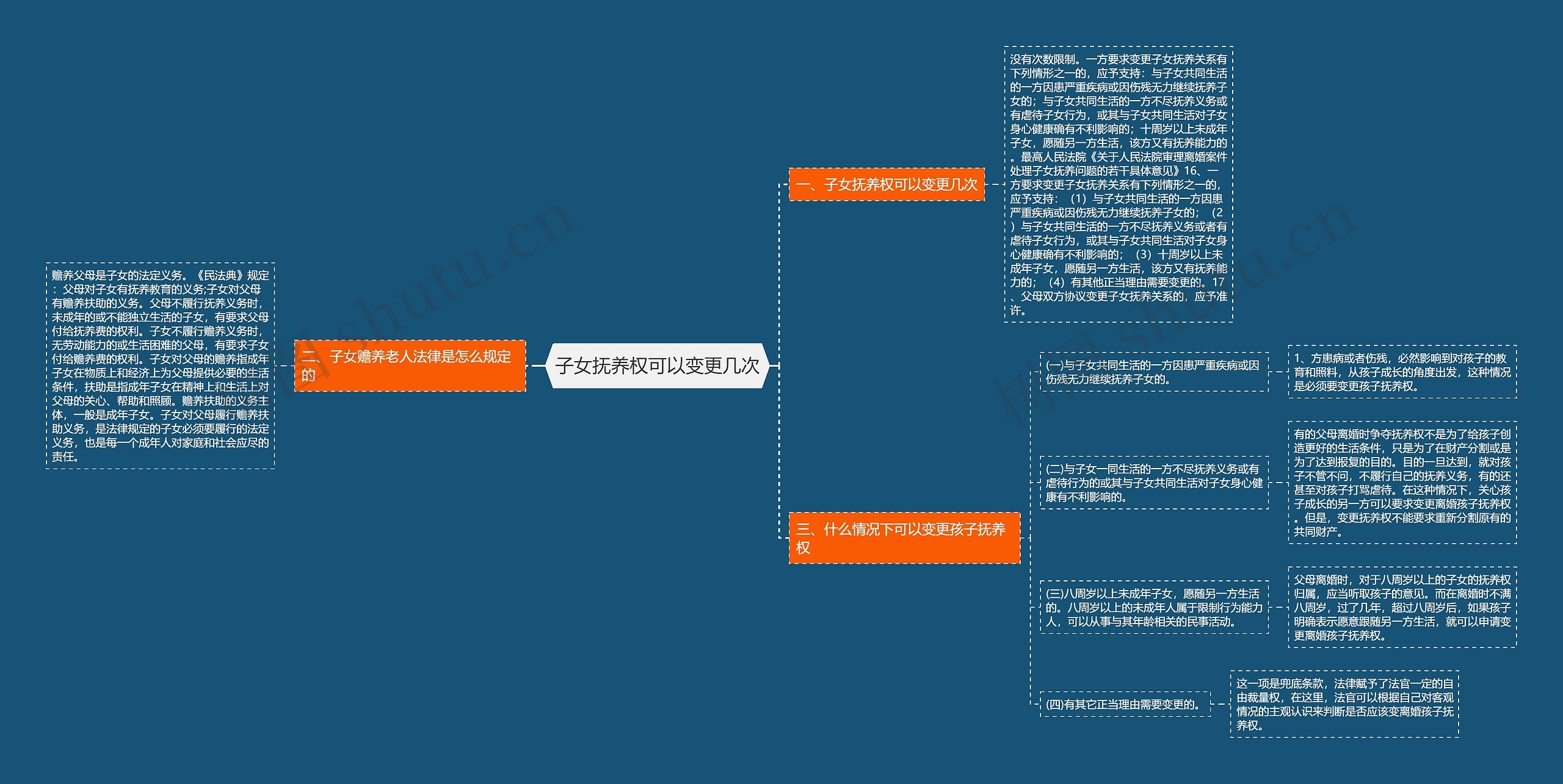 子女抚养权可以变更几次思维导图