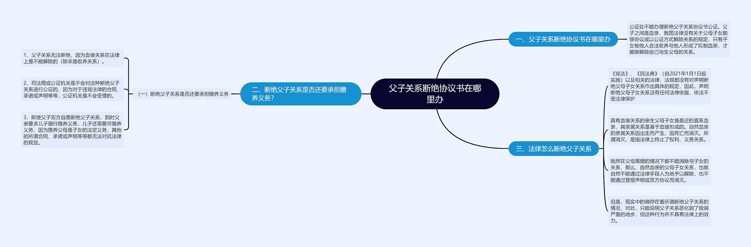 父子关系断绝协议书在哪里办思维导图