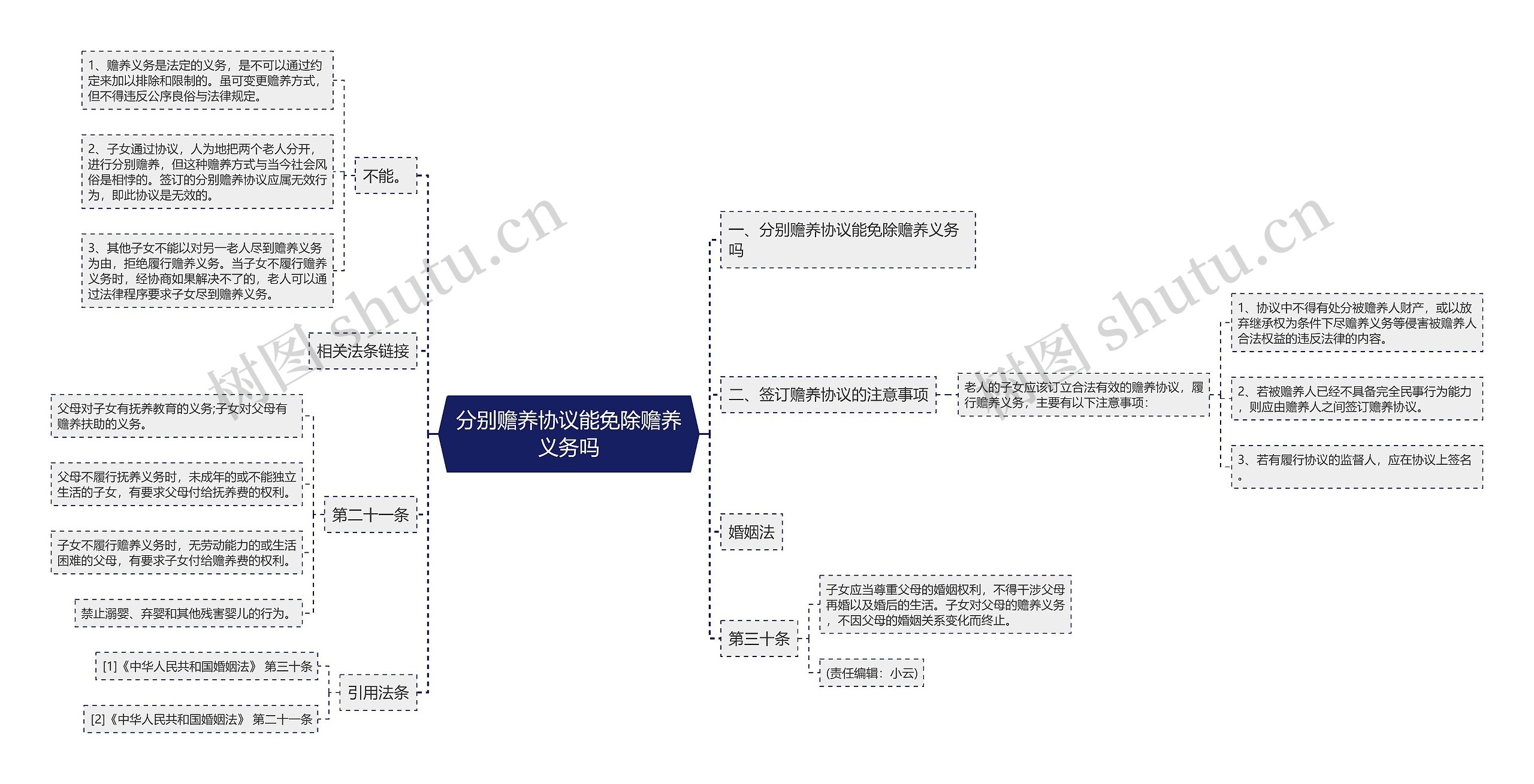 分别赡养协议能免除赡养义务吗思维导图