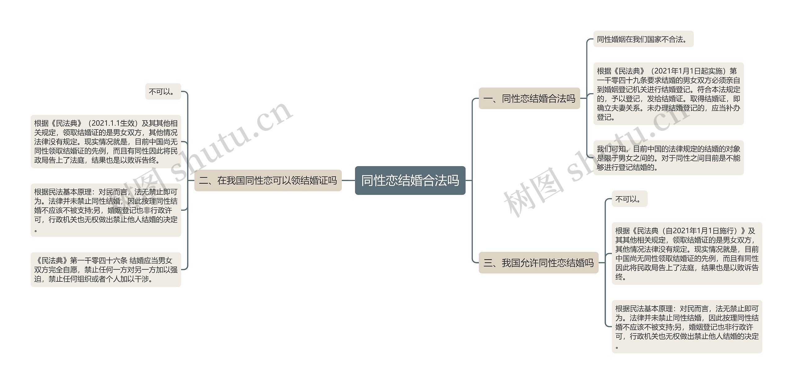 同性恋结婚合法吗思维导图