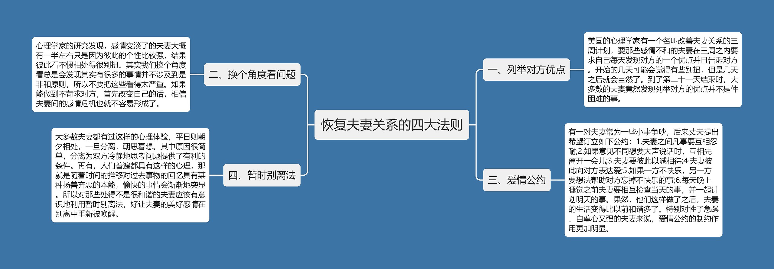 恢复夫妻关系的四大法则思维导图