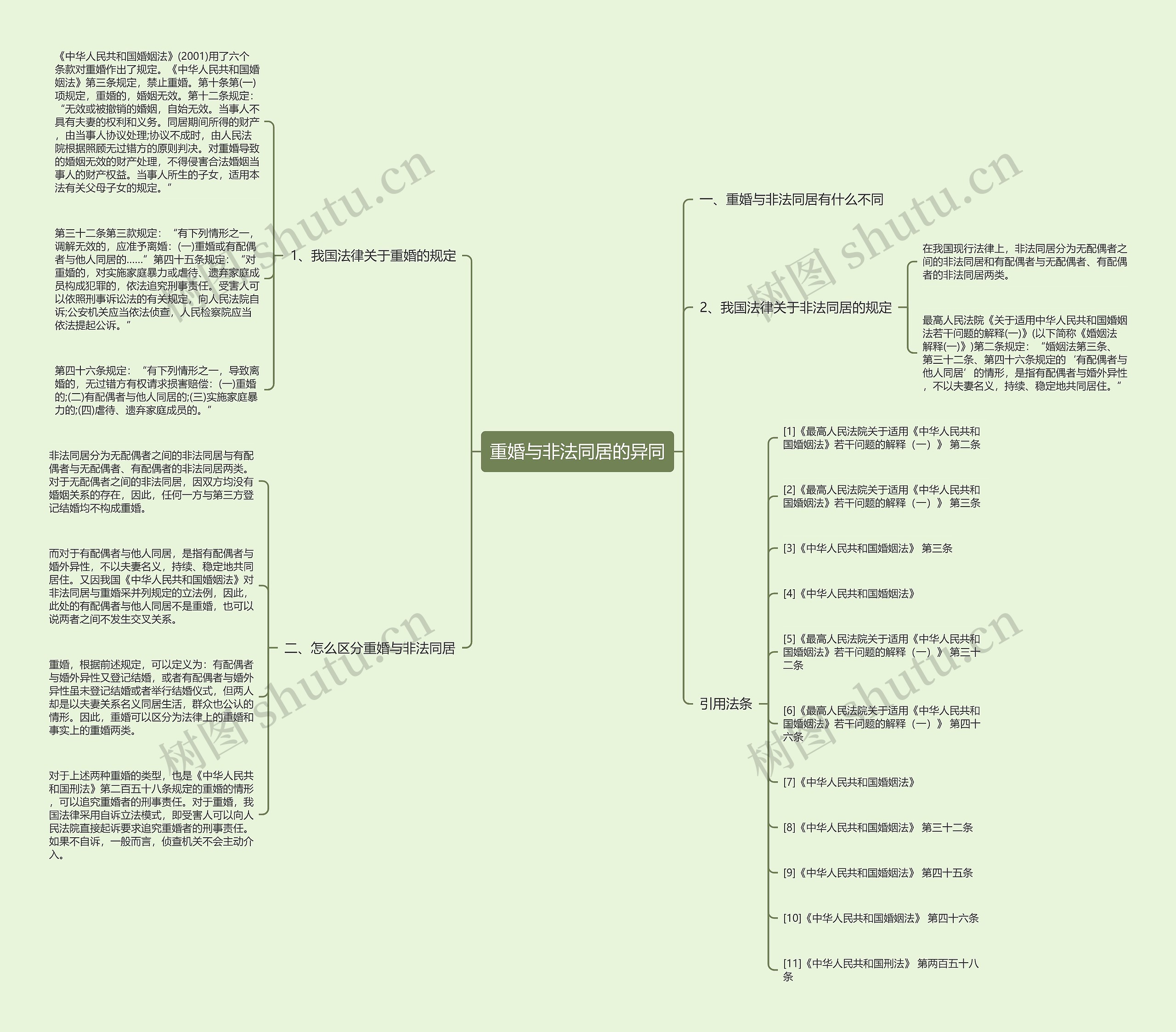 重婚与非法同居的异同思维导图