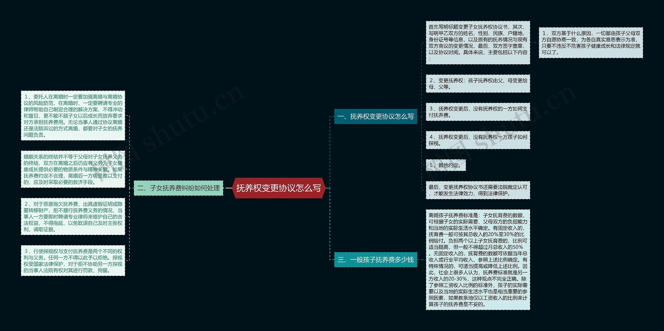 抚养权变更协议怎么写思维导图