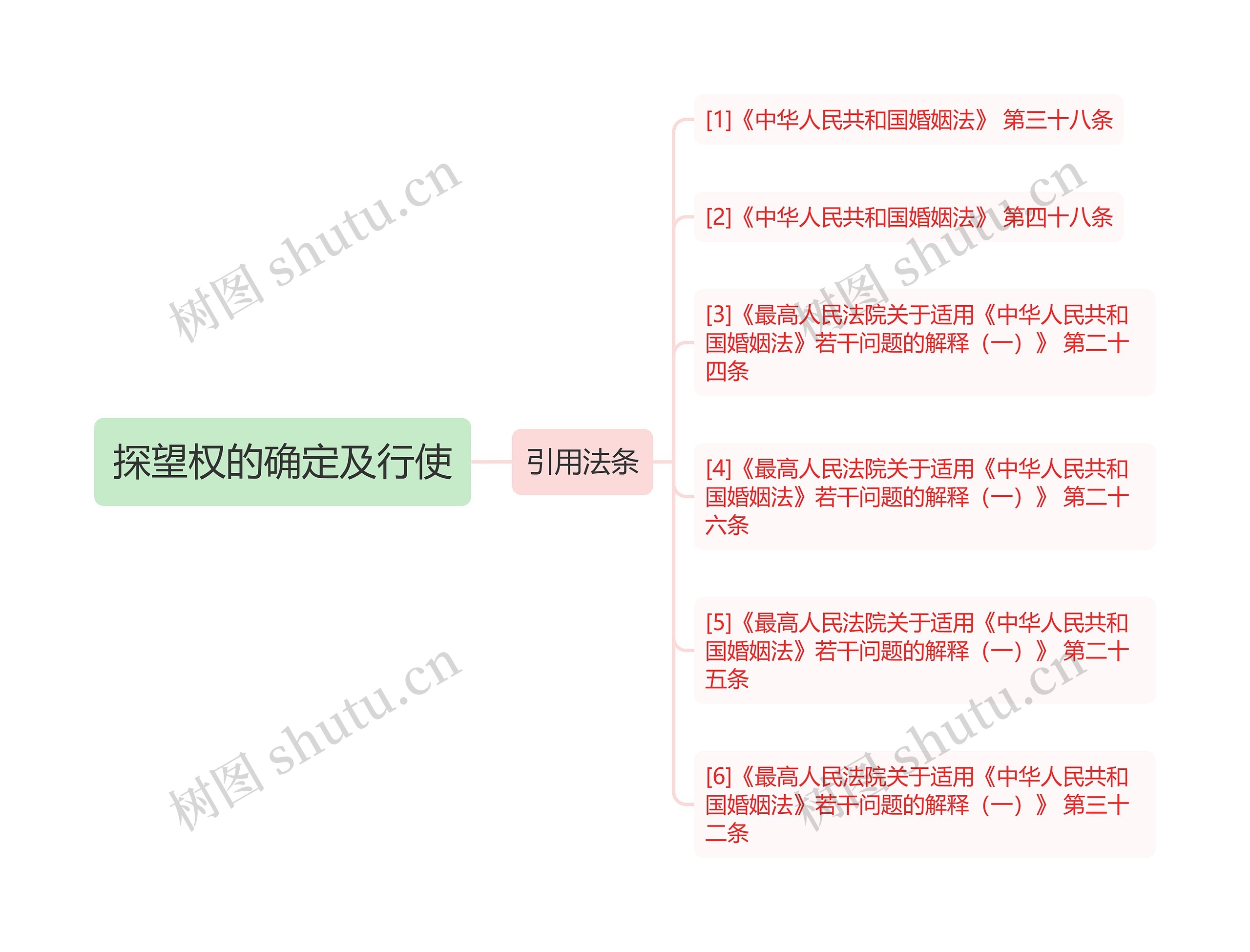 探望权的确定及行使思维导图