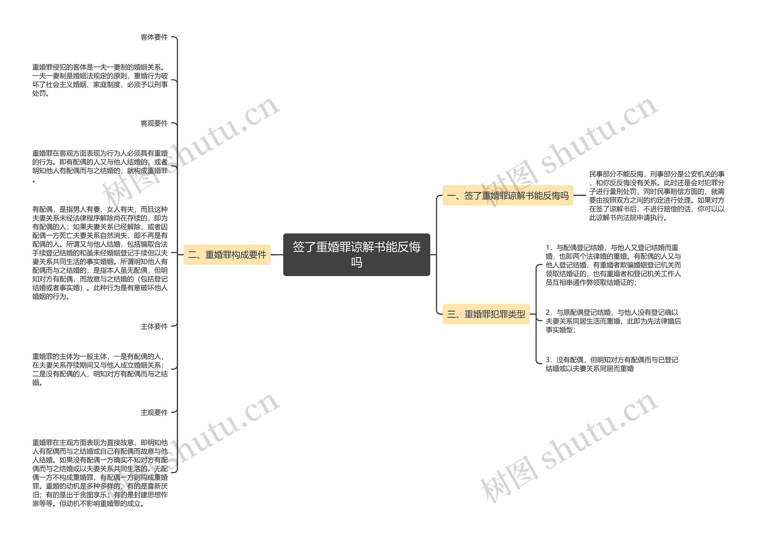 签了重婚罪谅解书能反悔吗思维导图