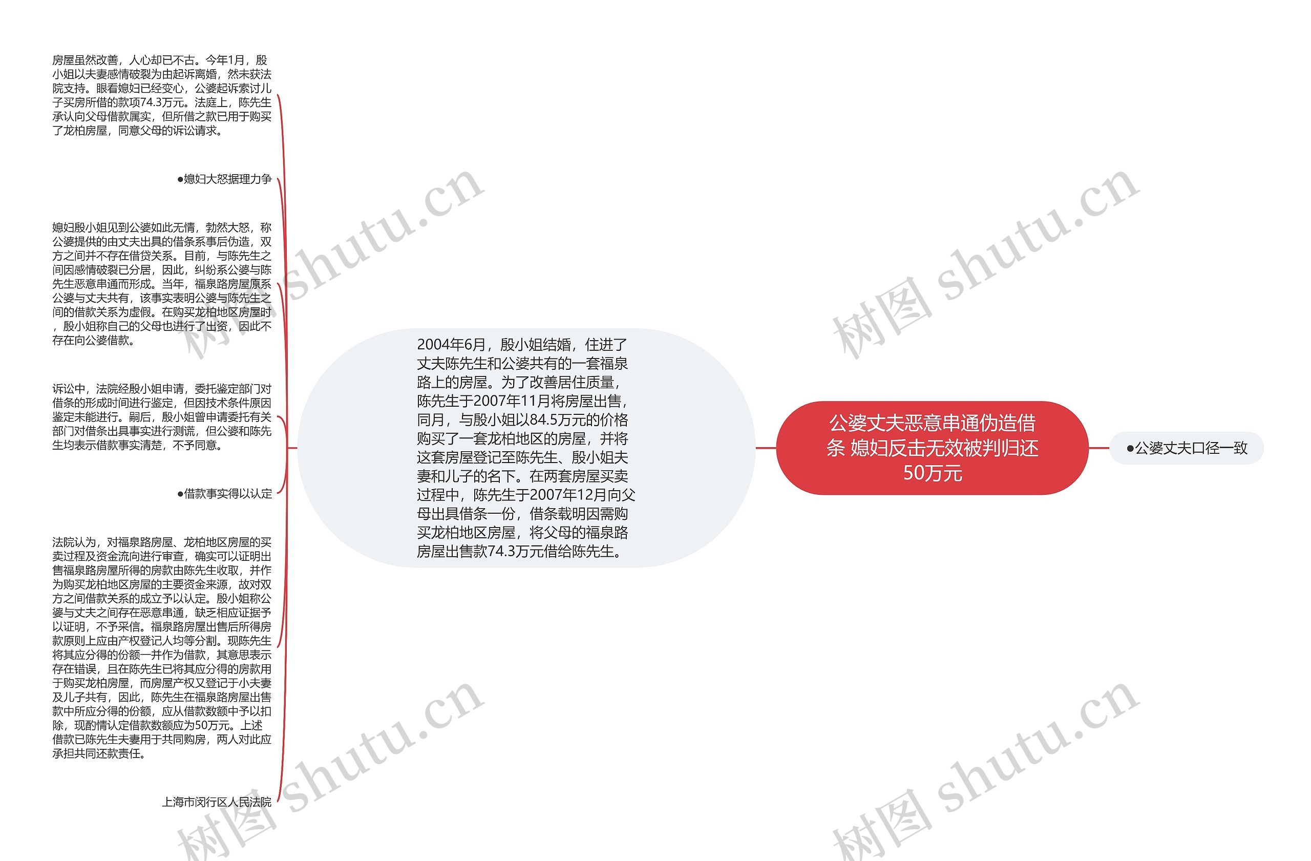 公婆丈夫恶意串通伪造借条 媳妇反击无效被判归还50万元思维导图