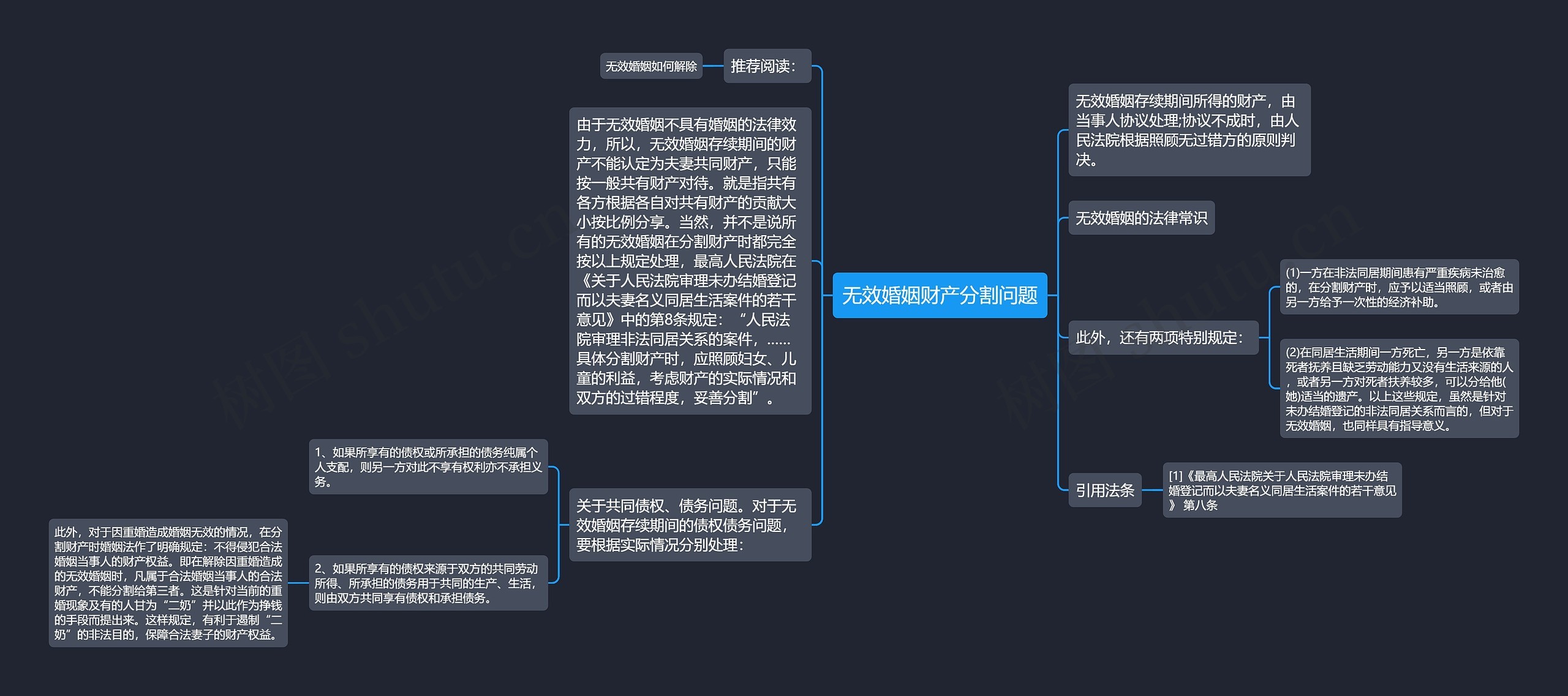 无效婚姻财产分割问题思维导图