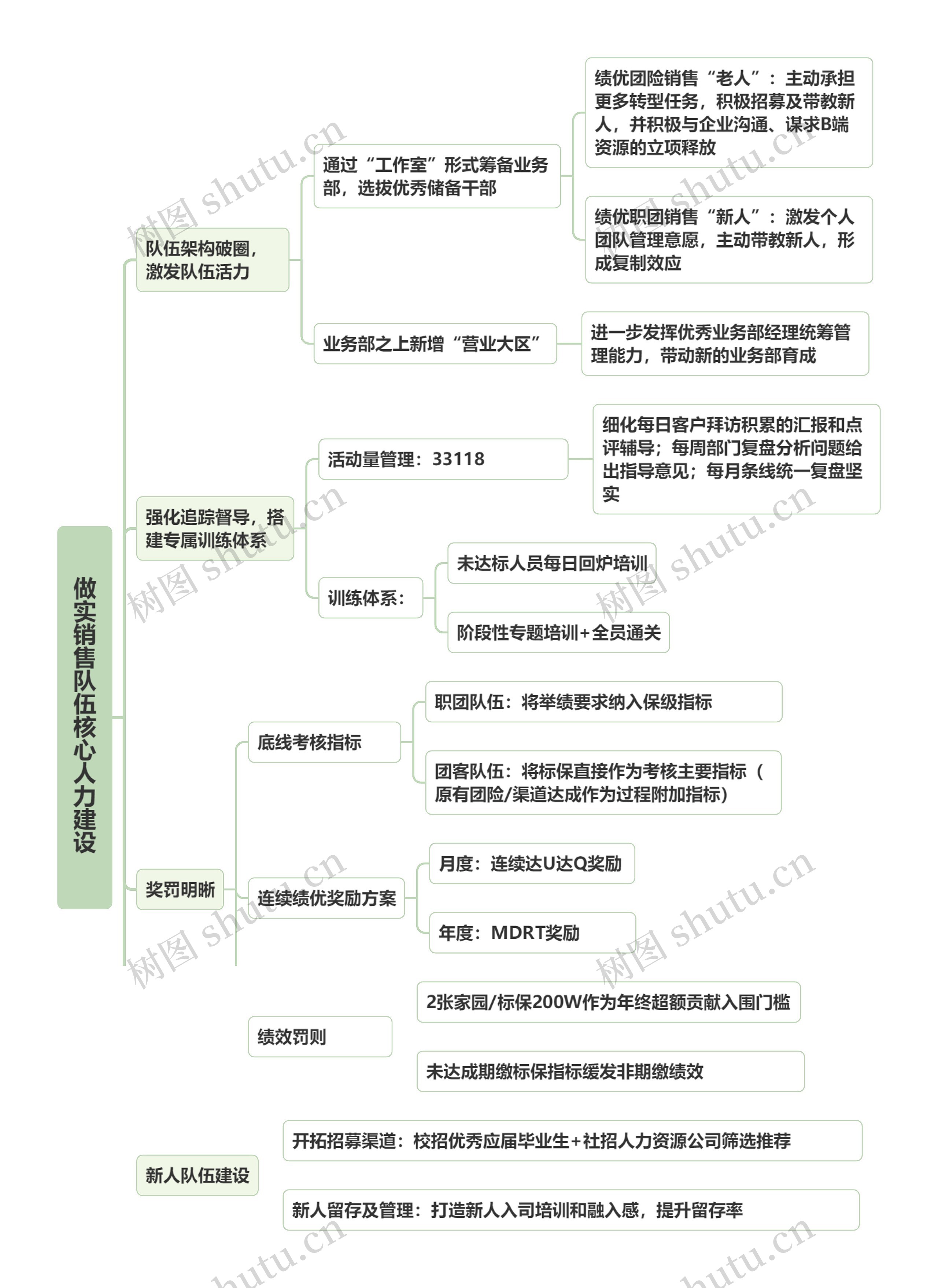 做实销售队伍核心人力建设思维导图