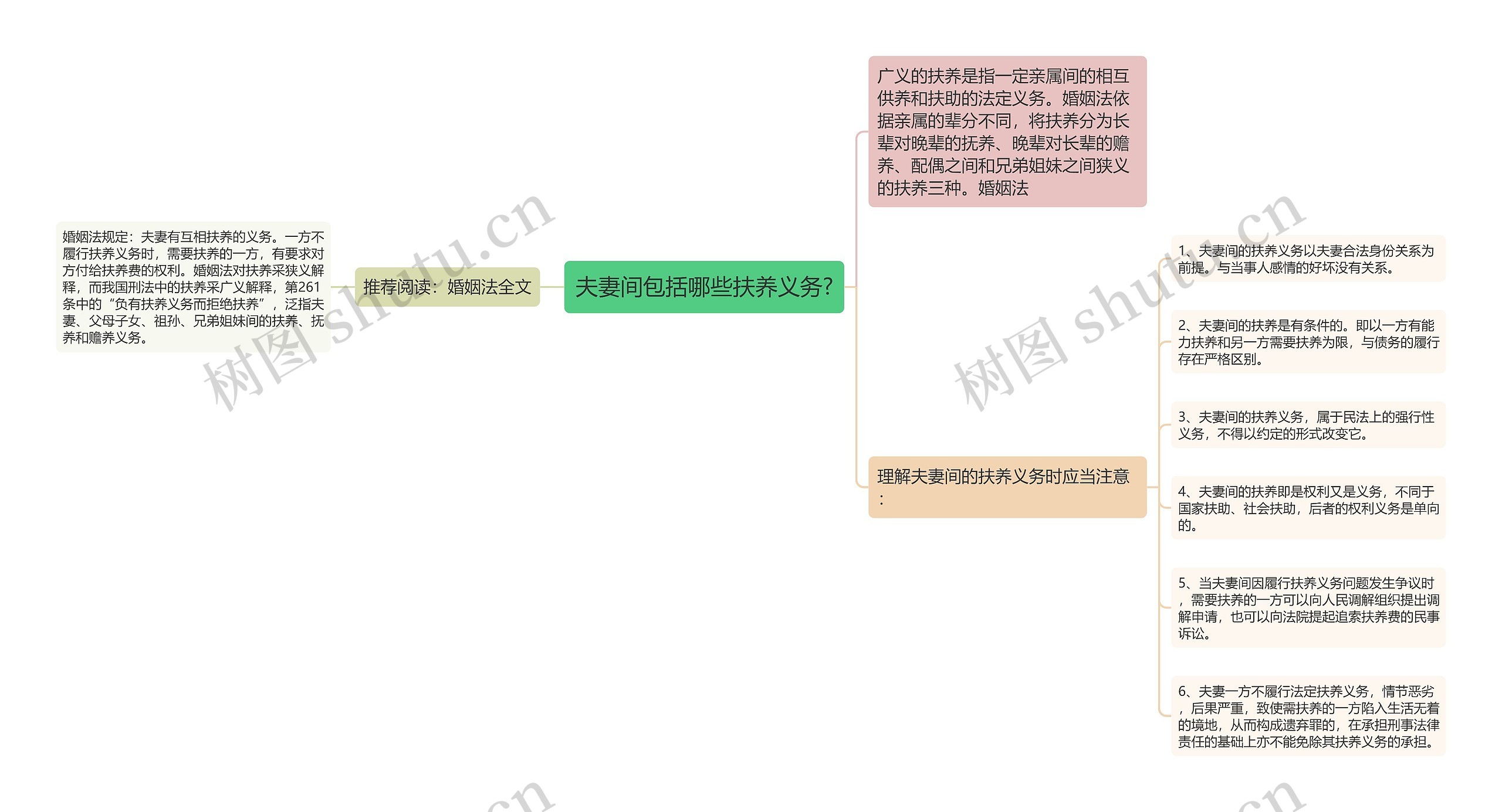 夫妻间包括哪些扶养义务?思维导图