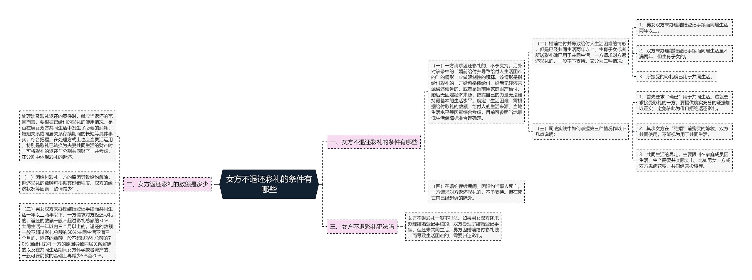 女方不退还彩礼的条件有哪些