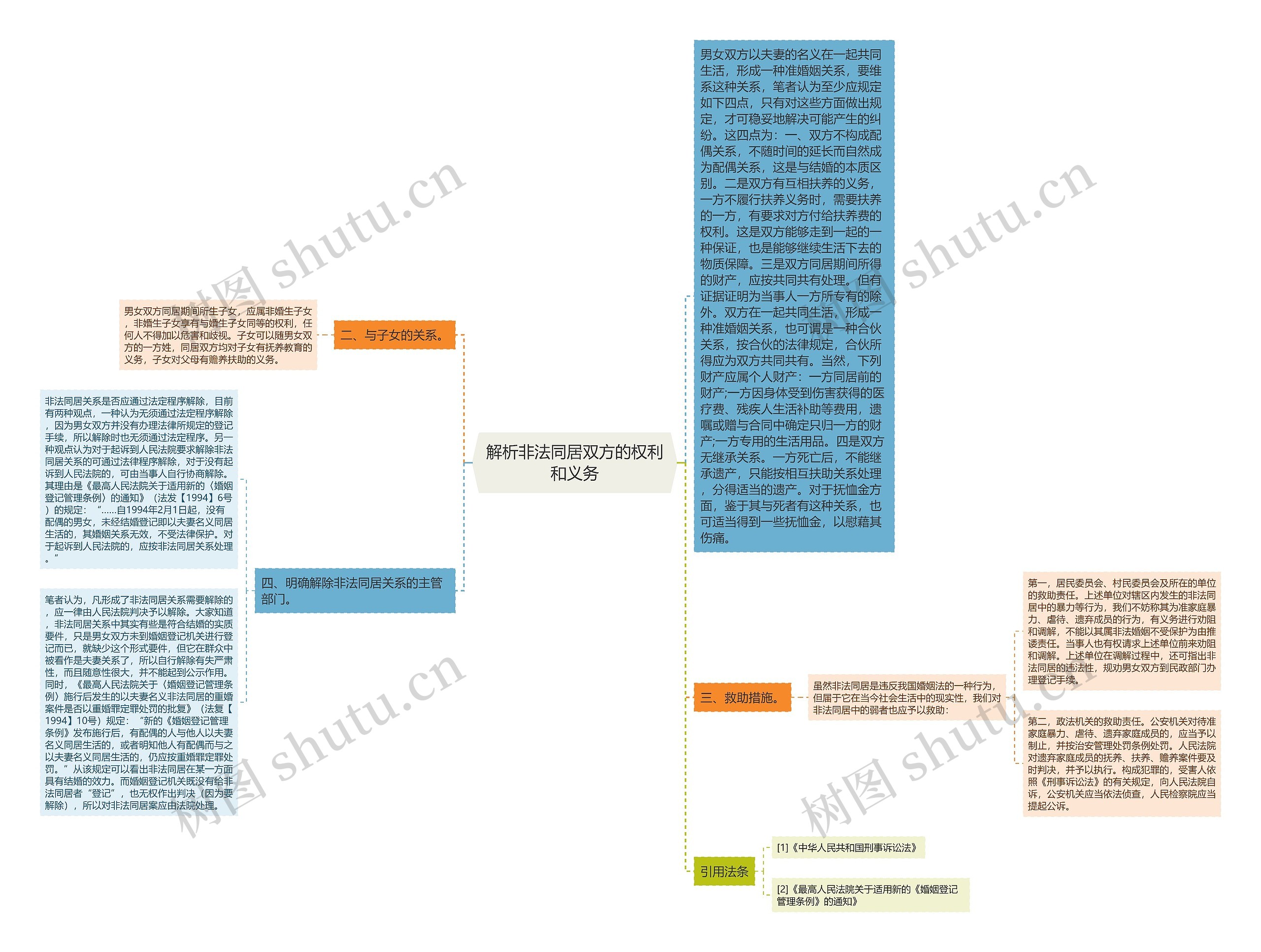 解析非法同居双方的权利和义务思维导图