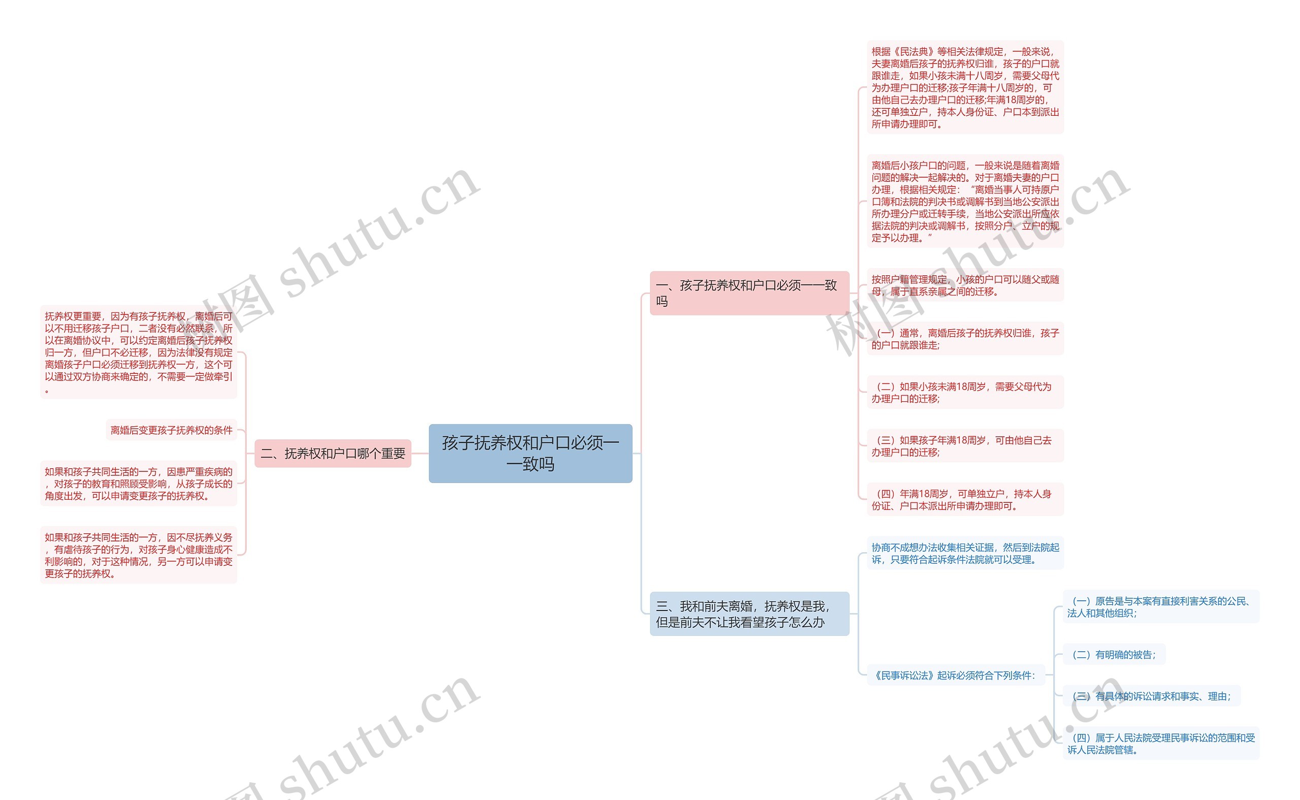 孩子抚养权和户口必须一一致吗思维导图