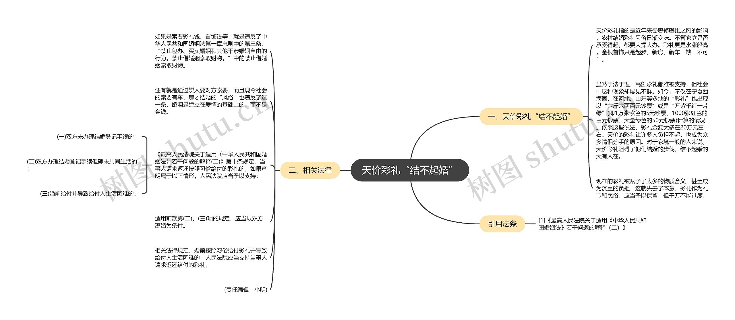 天价彩礼“结不起婚”思维导图