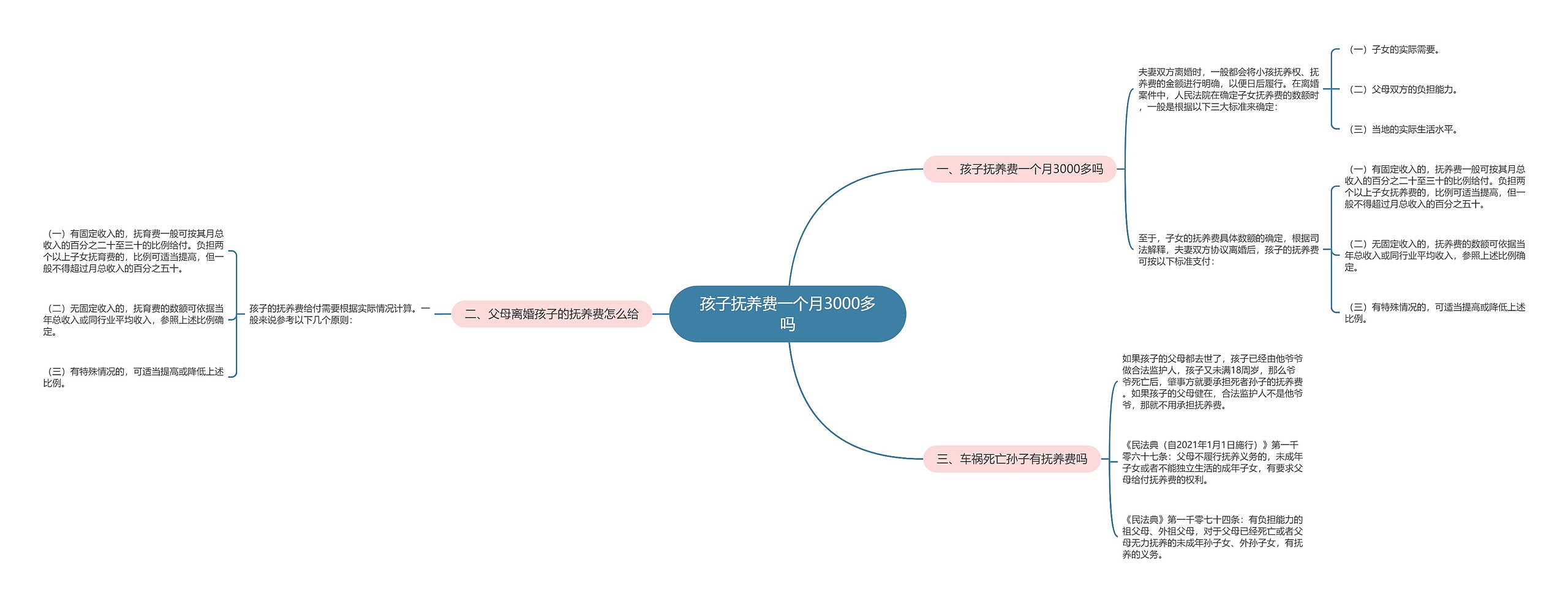 孩子抚养费一个月3000多吗思维导图