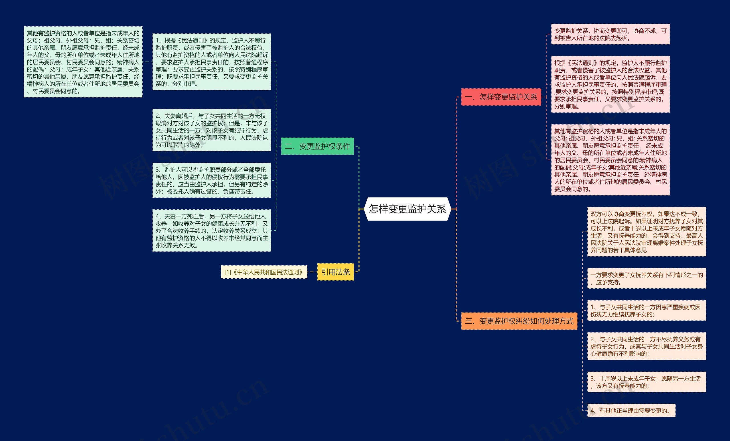 怎样变更监护关系思维导图