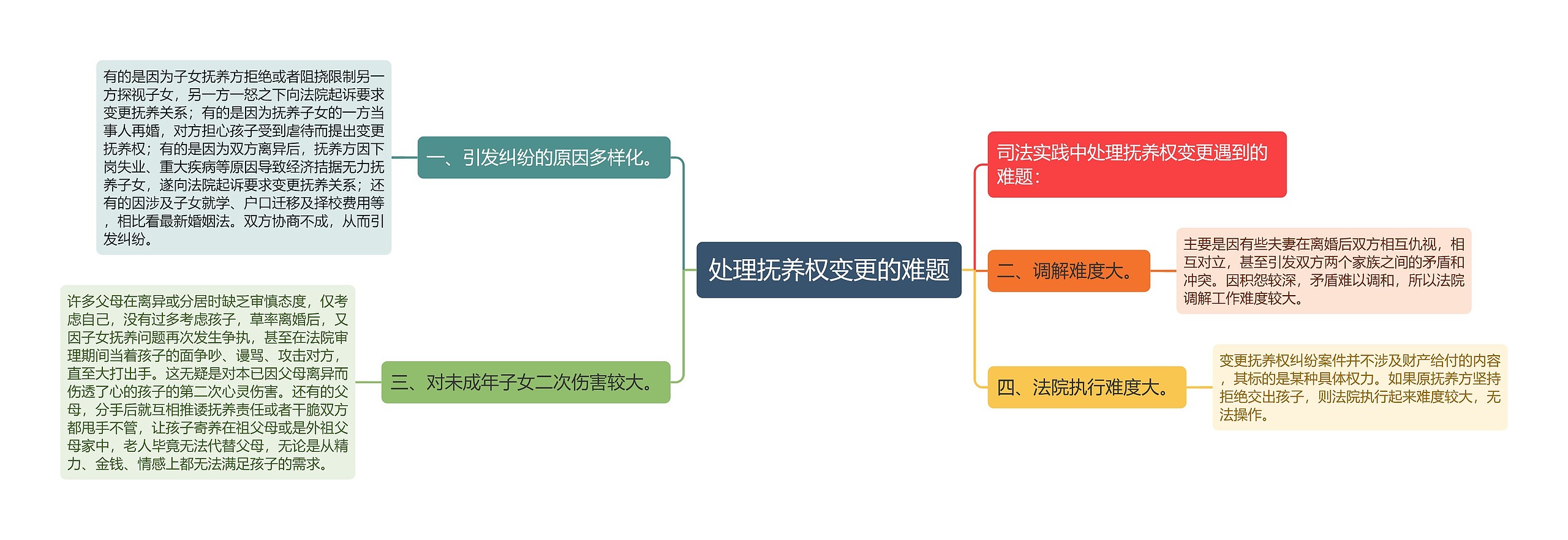 处理抚养权变更的难题思维导图