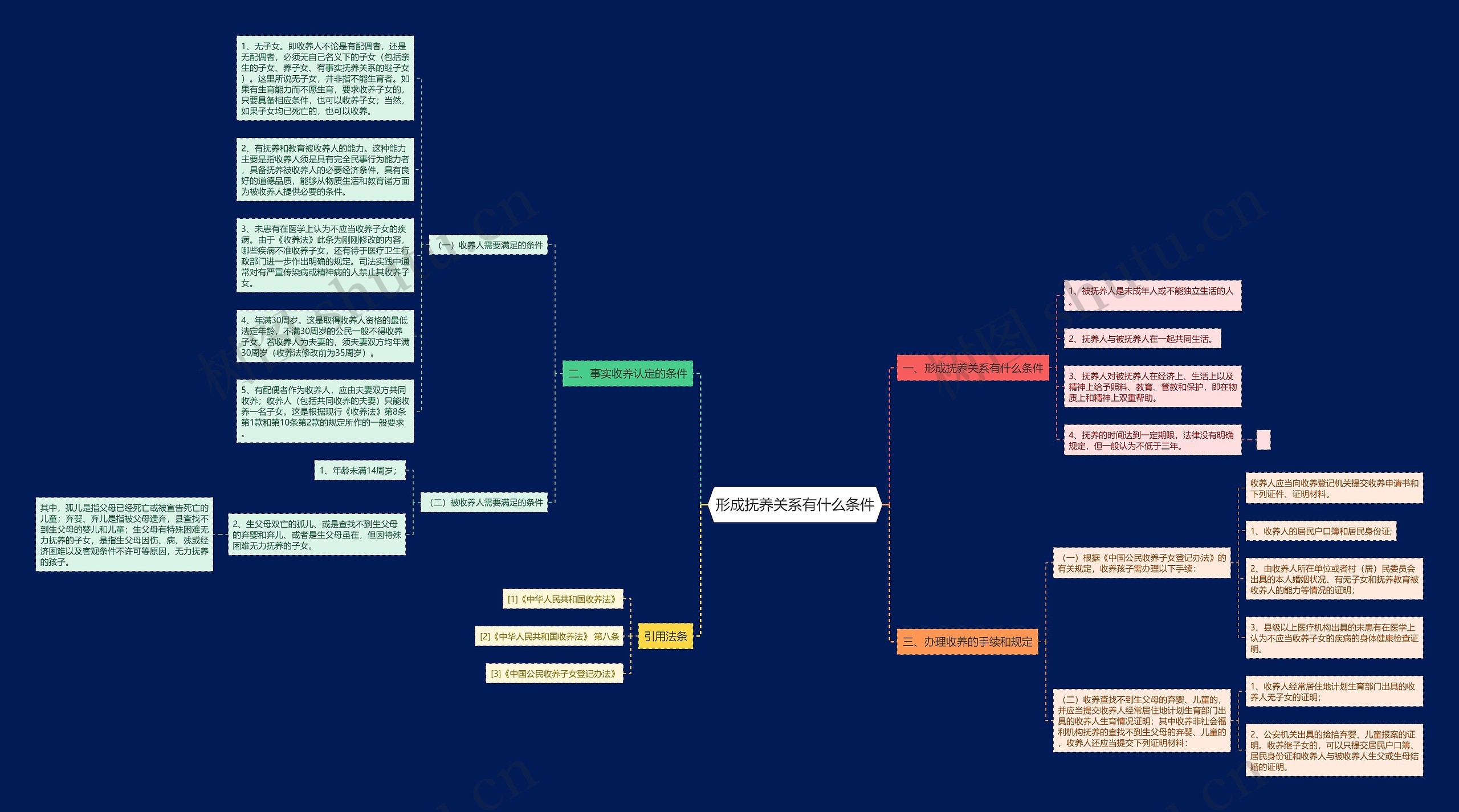 形成抚养关系有什么条件思维导图