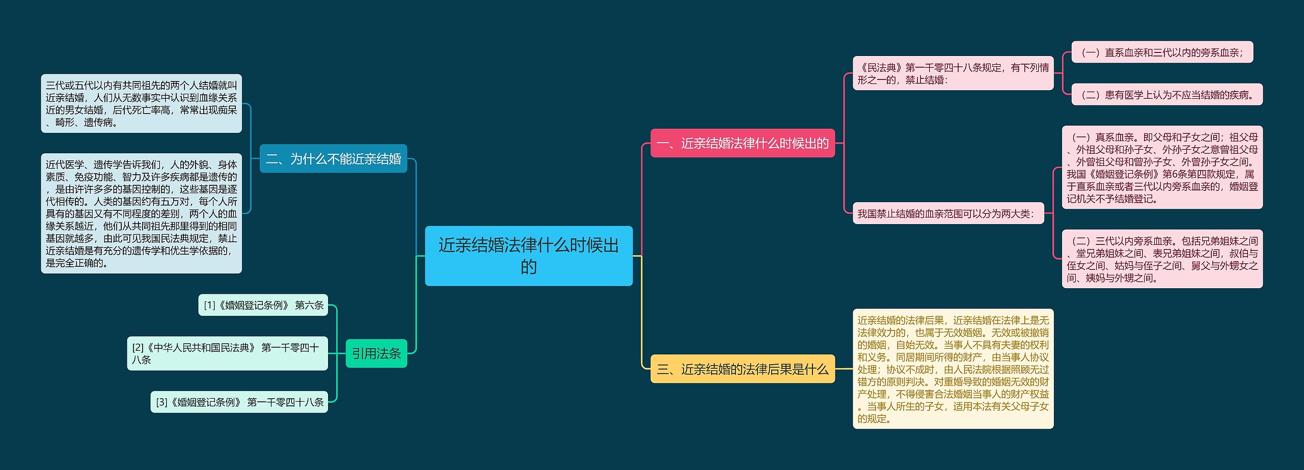 近亲结婚法律什么时候出的思维导图