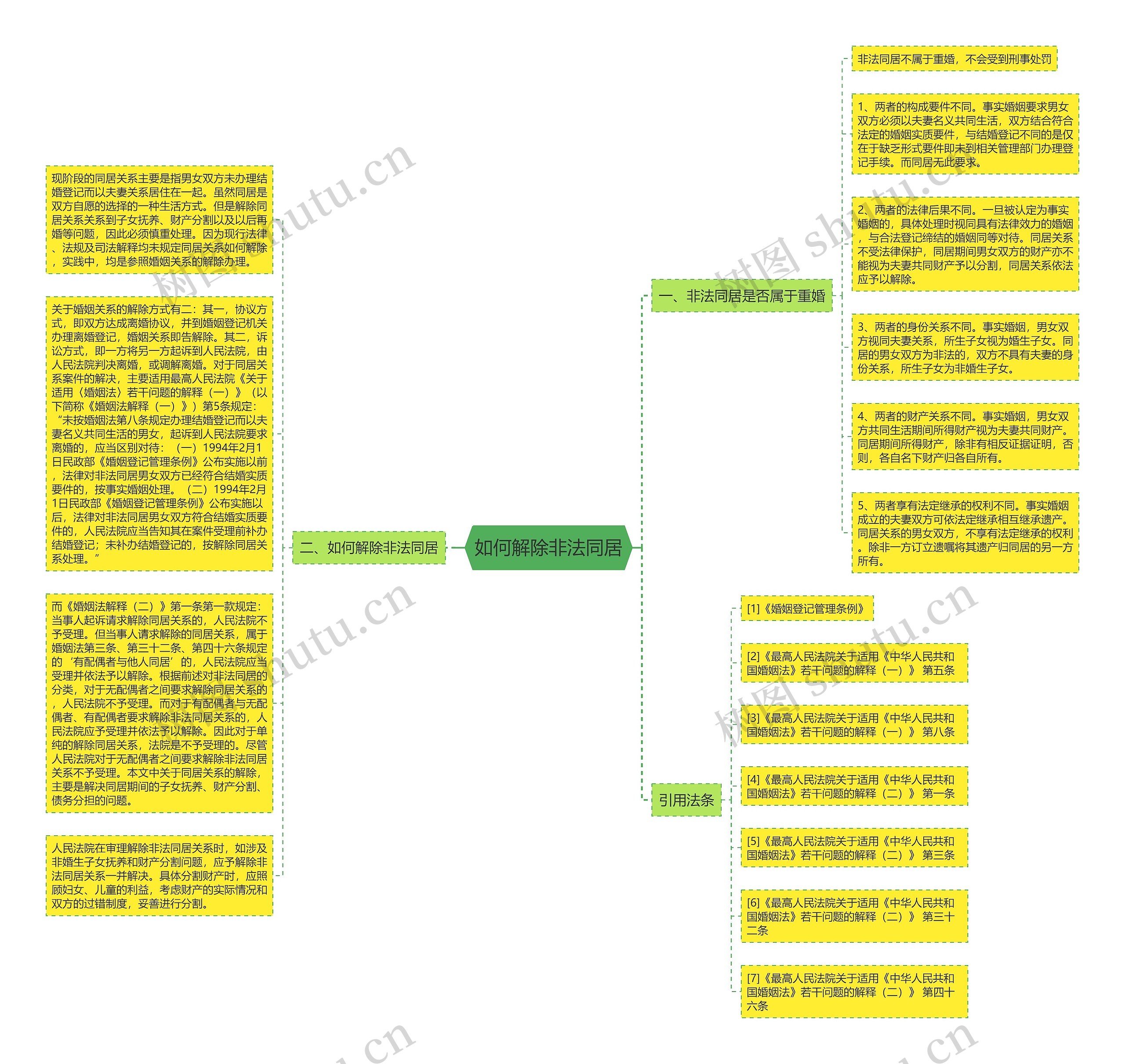 如何解除非法同居思维导图