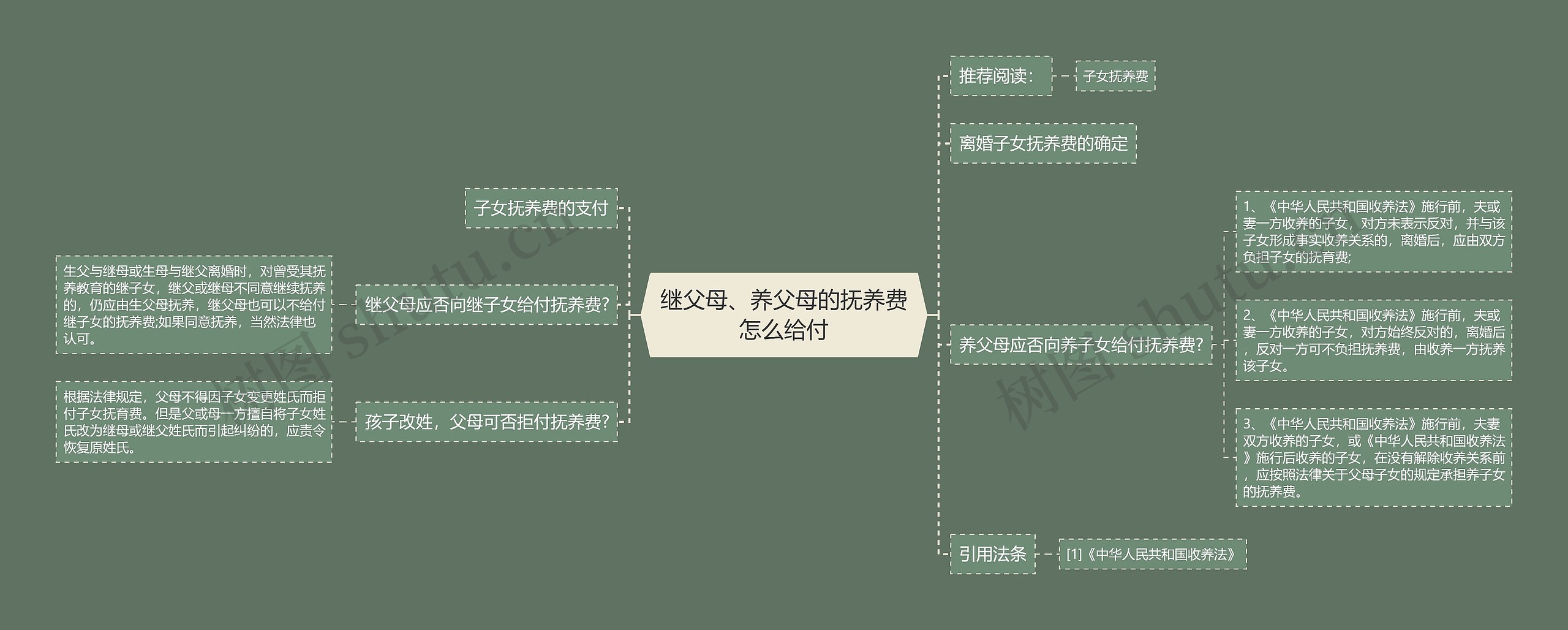 继父母、养父母的抚养费怎么给付思维导图