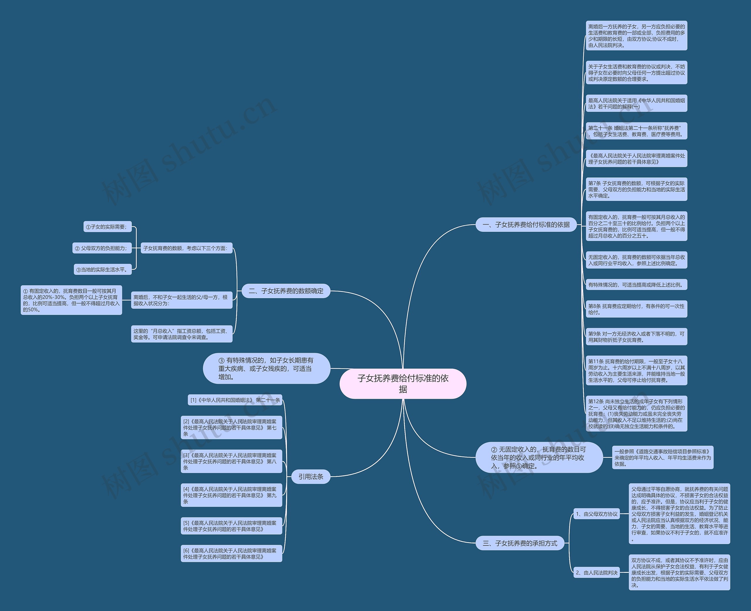 子女抚养费给付标准的依据思维导图