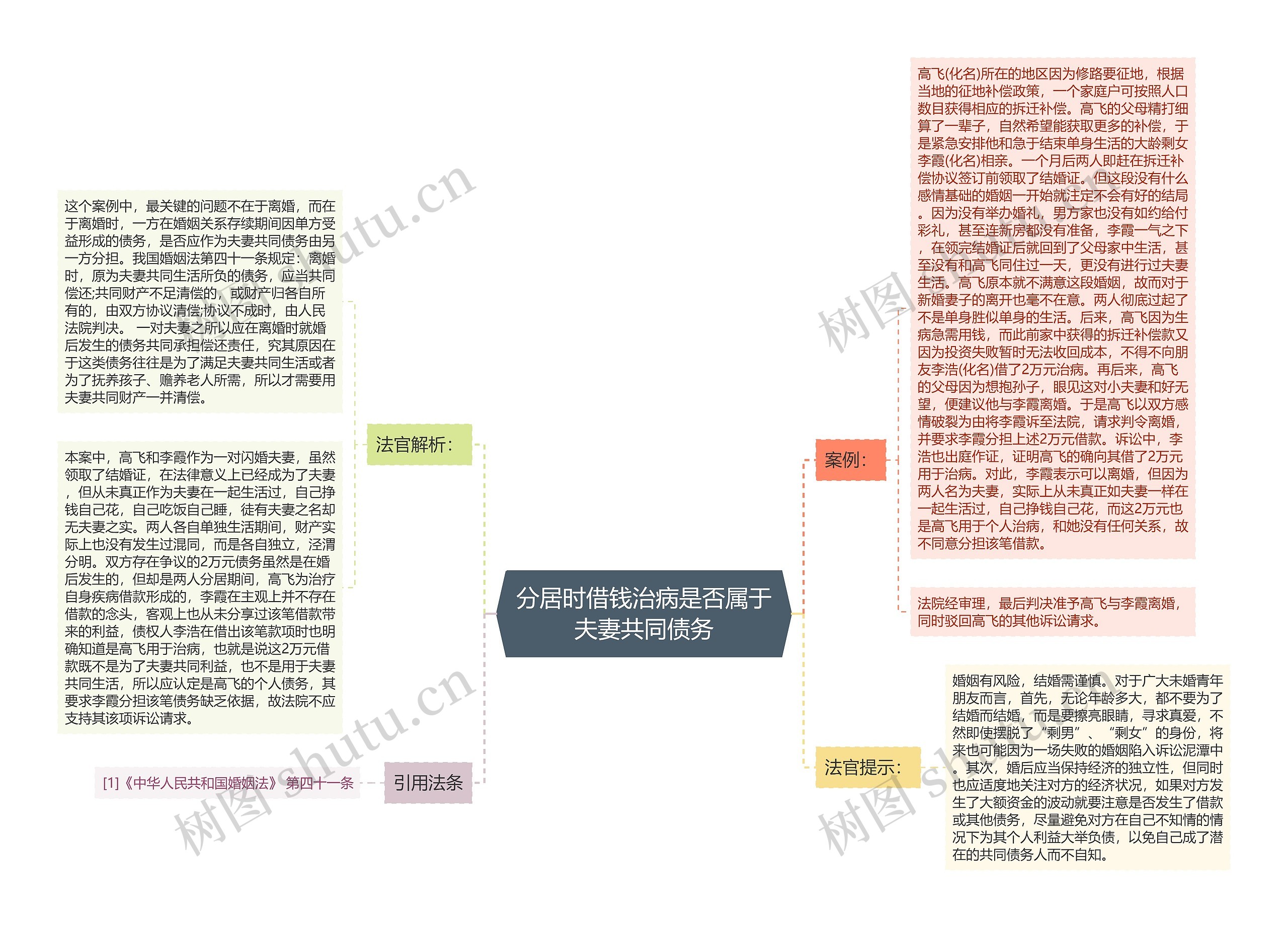 分居时借钱治病是否属于夫妻共同债务