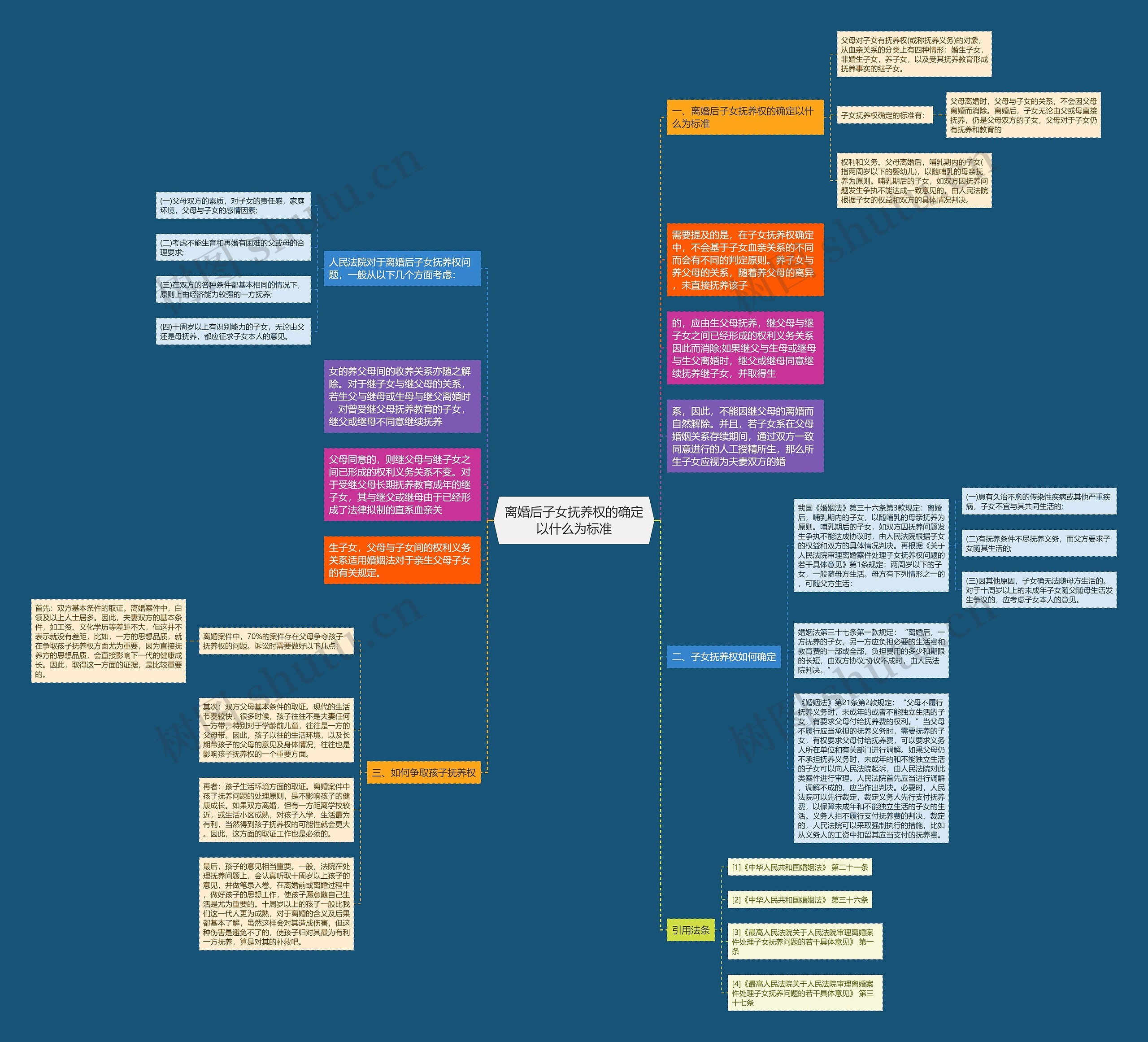 离婚后子女抚养权的确定以什么为标准思维导图