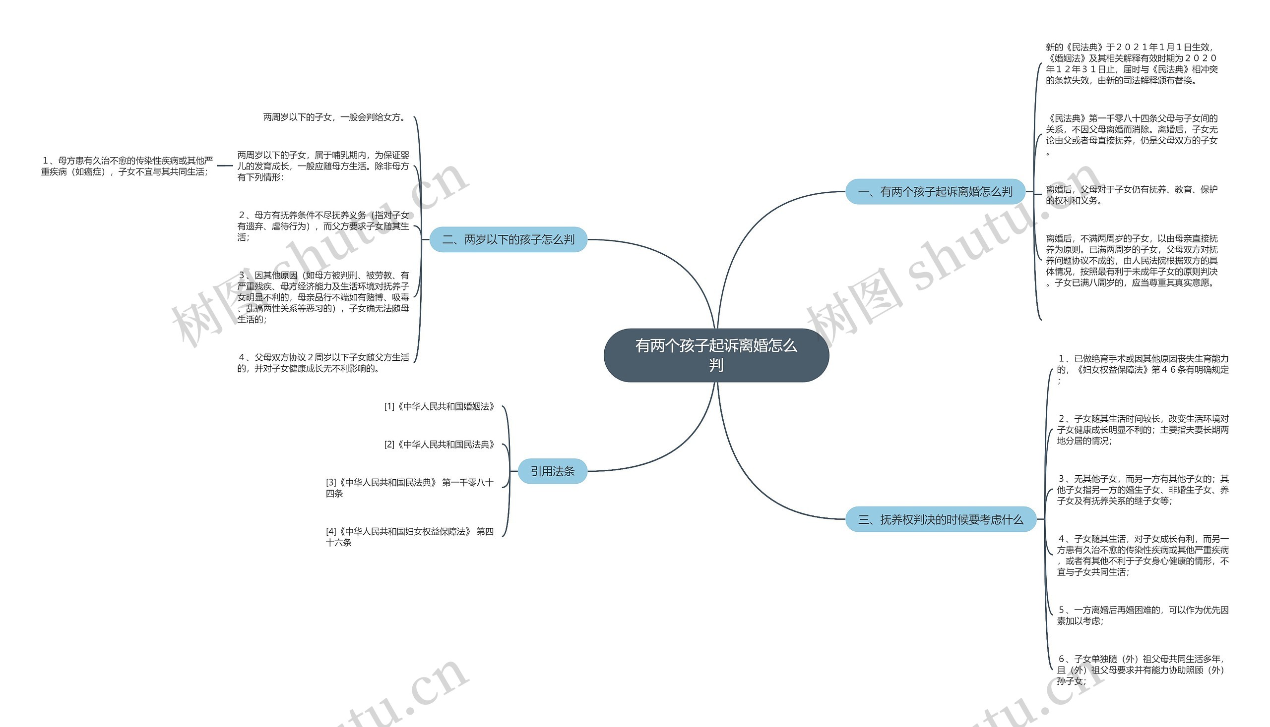 有两个孩子起诉离婚怎么判思维导图