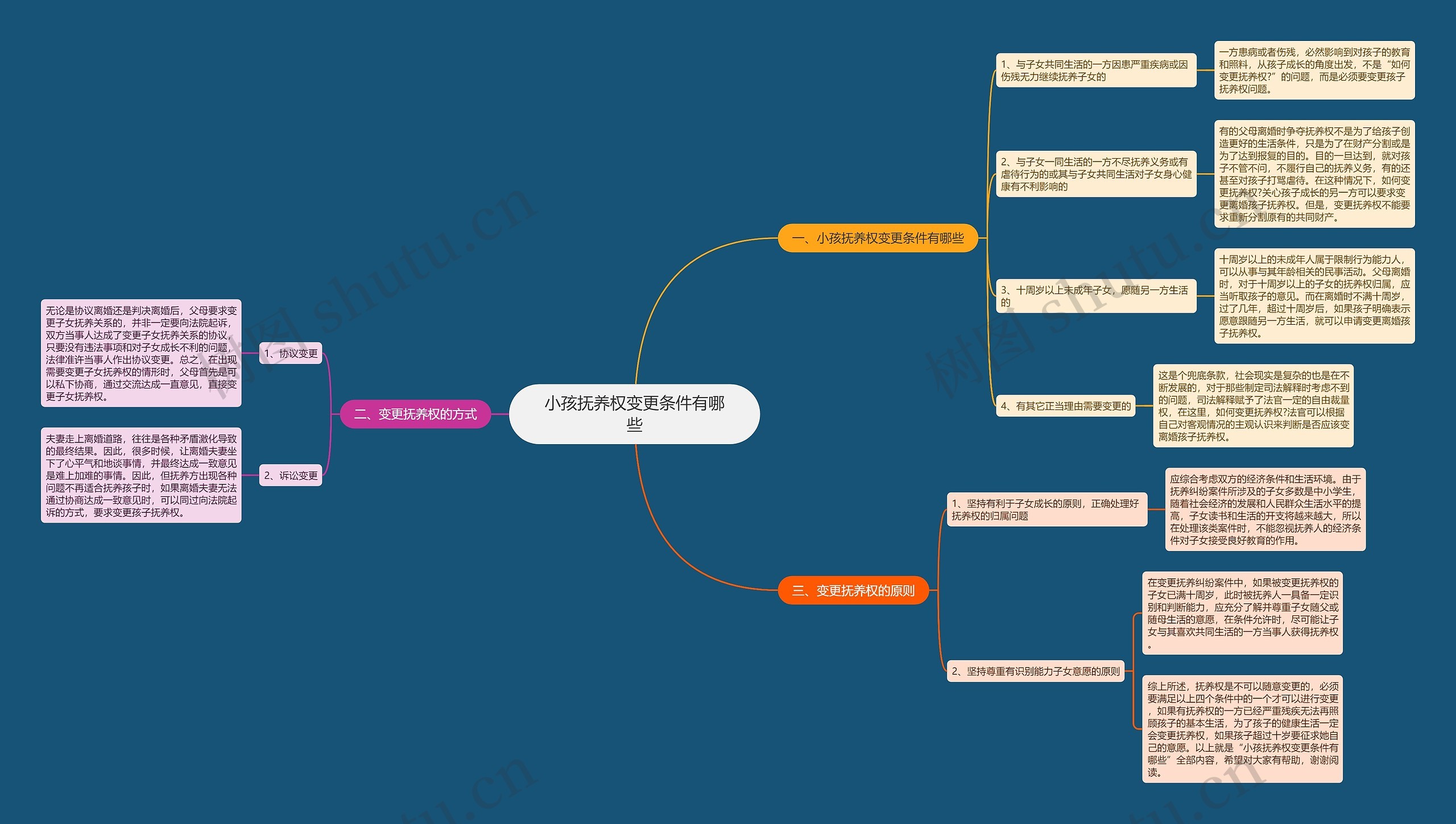 小孩抚养权变更条件有哪些思维导图