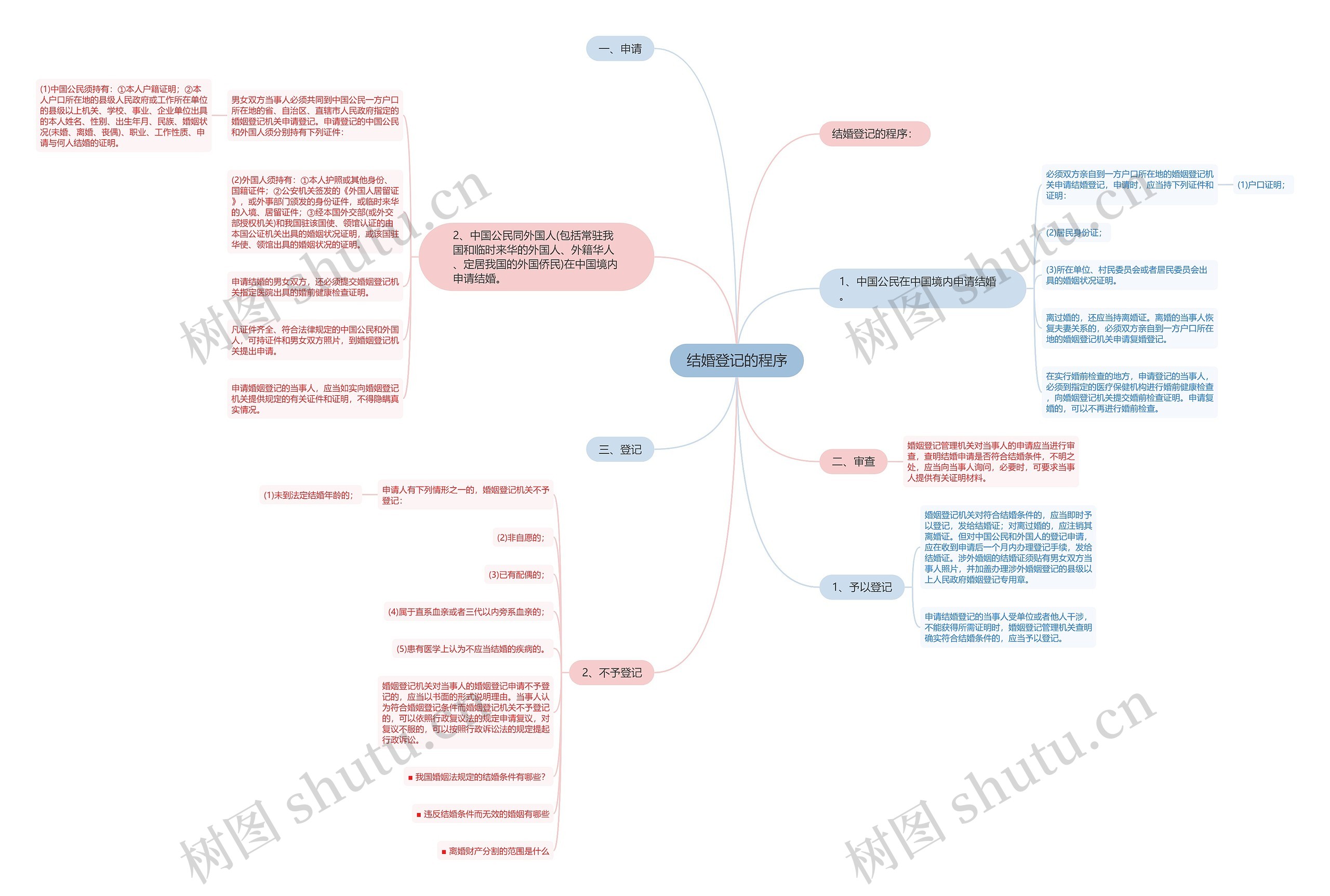 结婚登记的程序思维导图