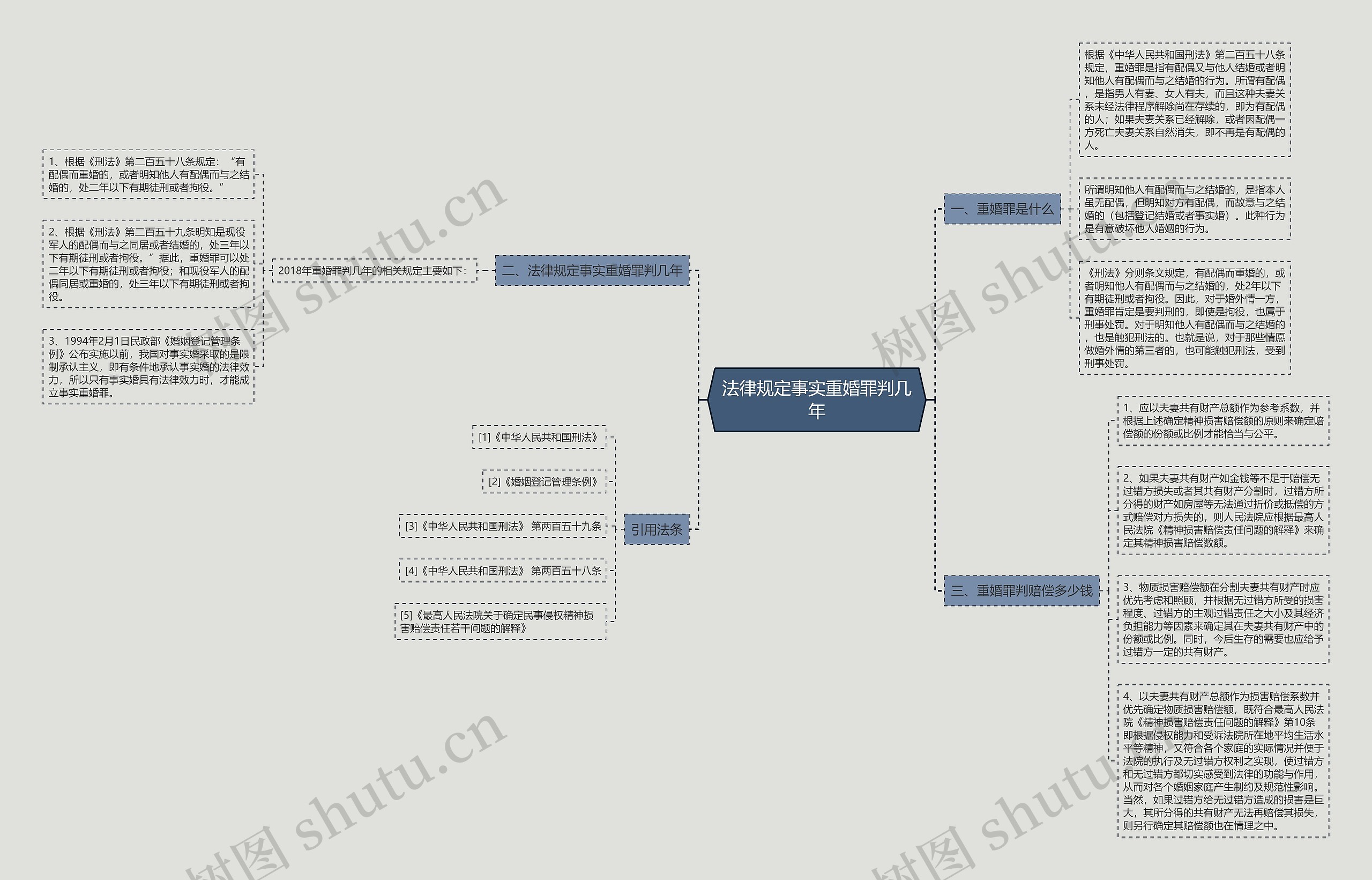 法律规定事实重婚罪判几年思维导图
