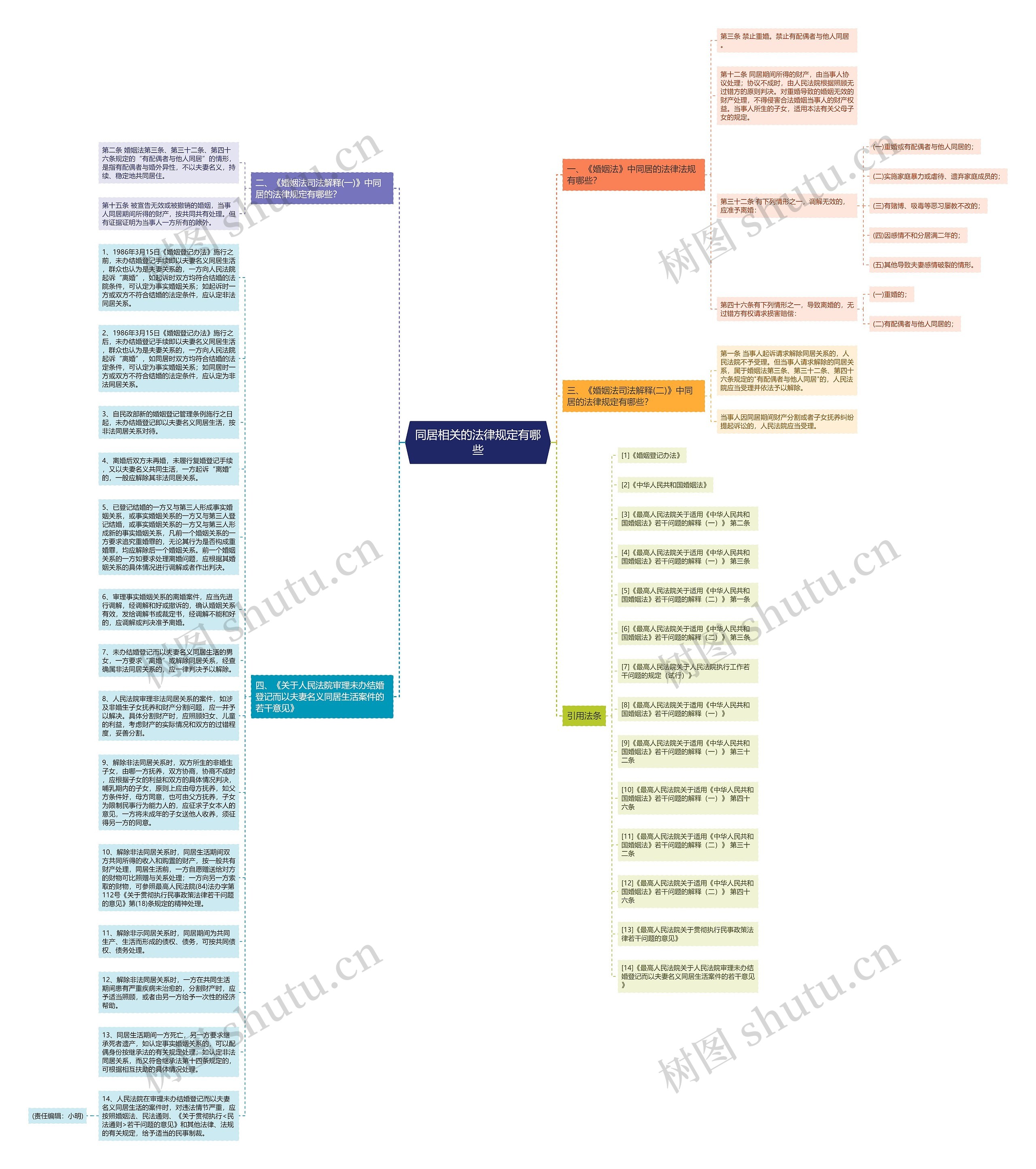 同居相关的法律规定有哪些思维导图