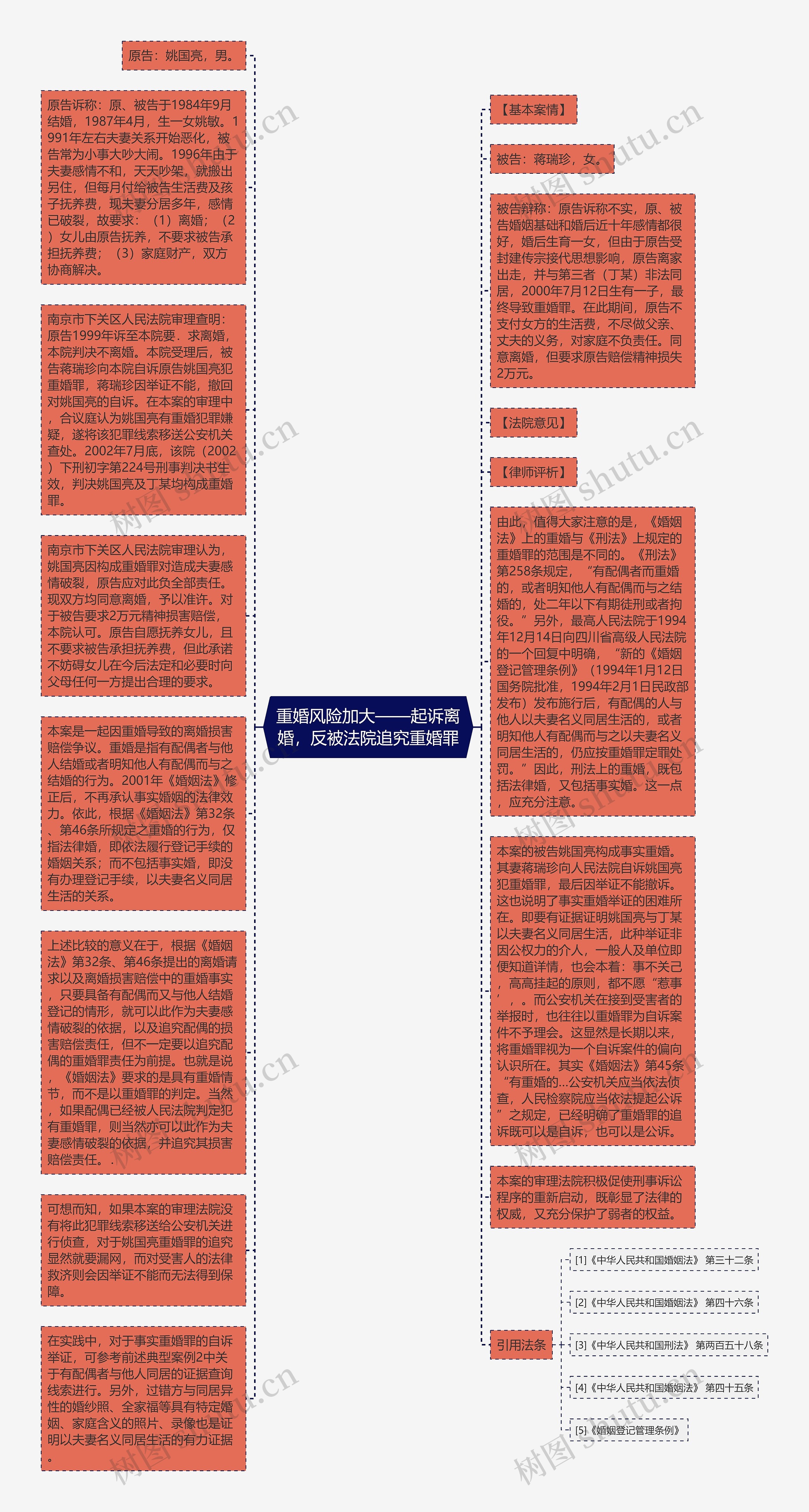 重婚风险加大——起诉离婚，反被法院追究重婚罪思维导图