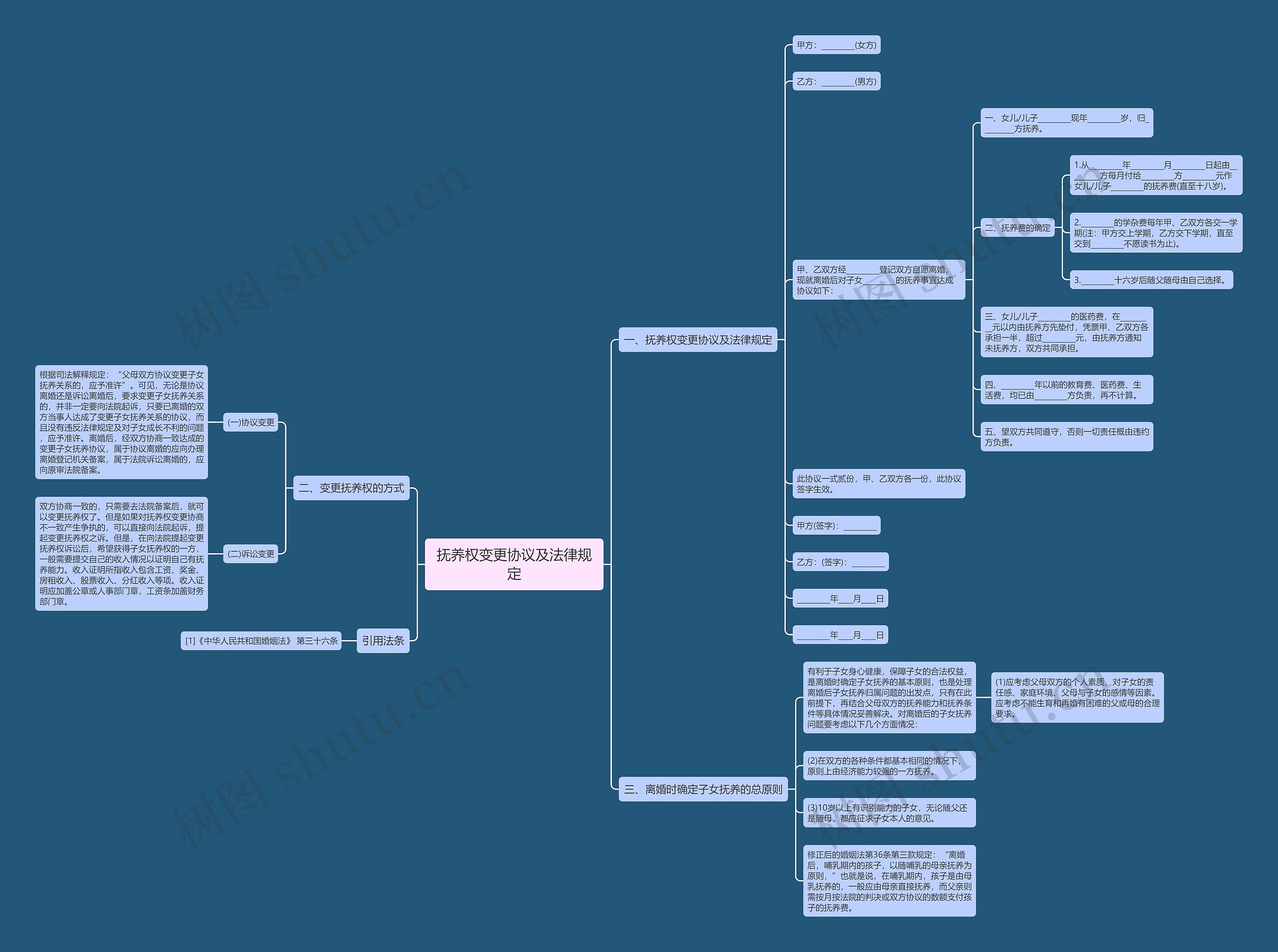 抚养权变更协议及法律规定思维导图