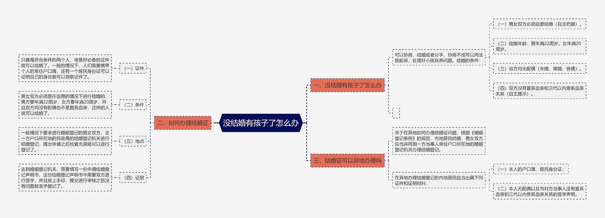 没结婚有孩子了怎么办思维导图