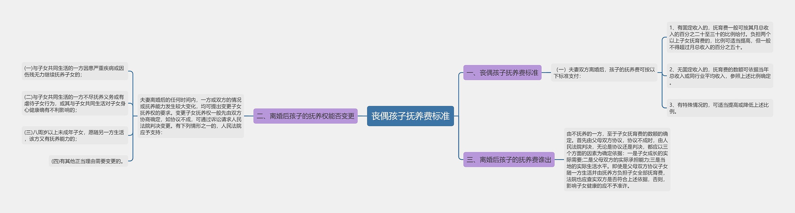 丧偶孩子抚养费标准思维导图