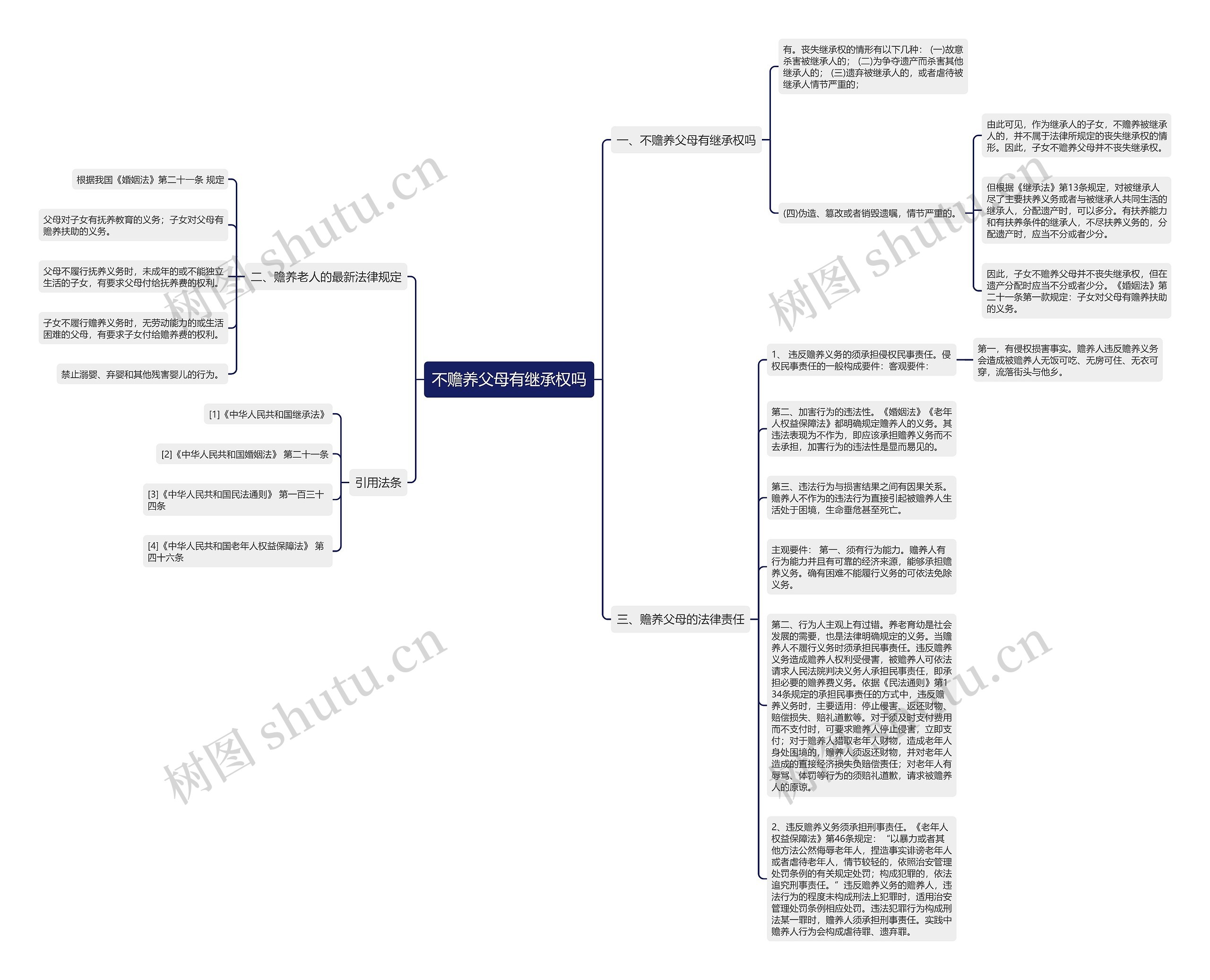 不赡养父母有继承权吗思维导图