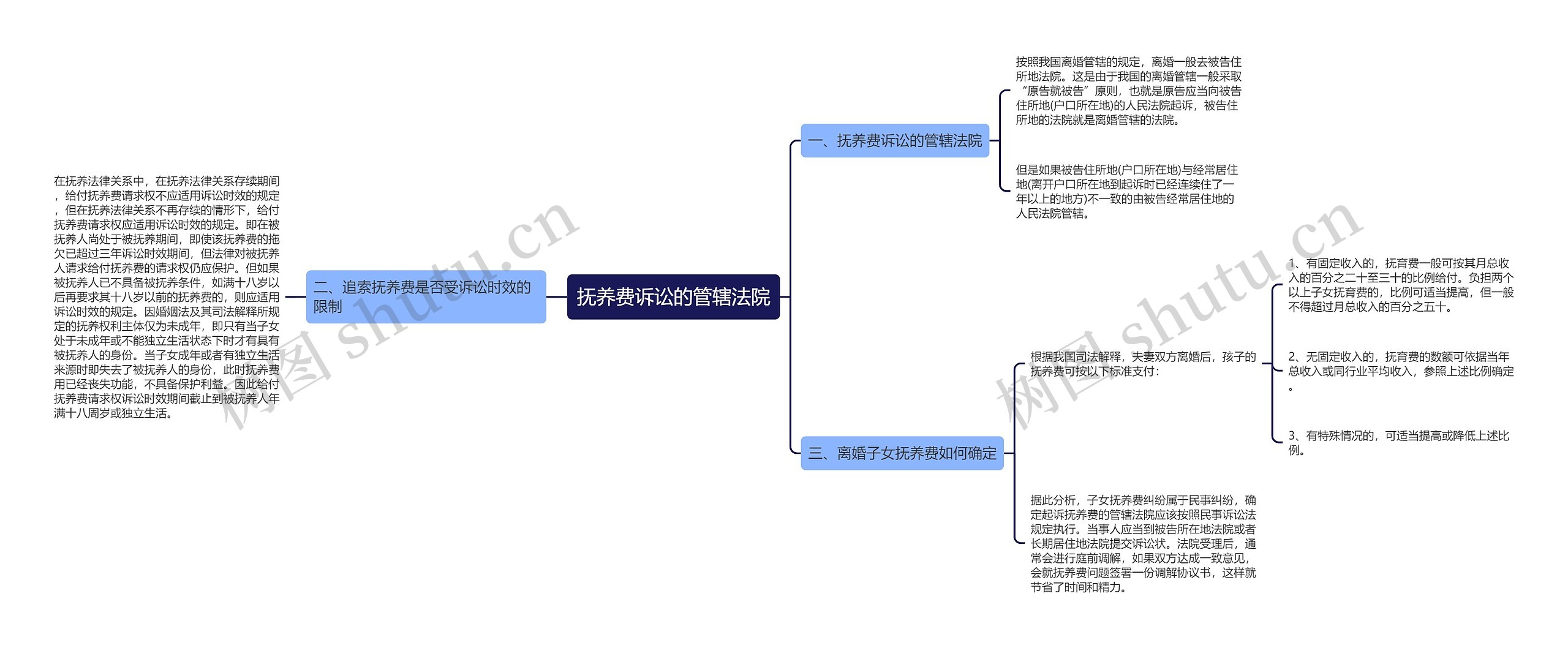 抚养费诉讼的管辖法院思维导图