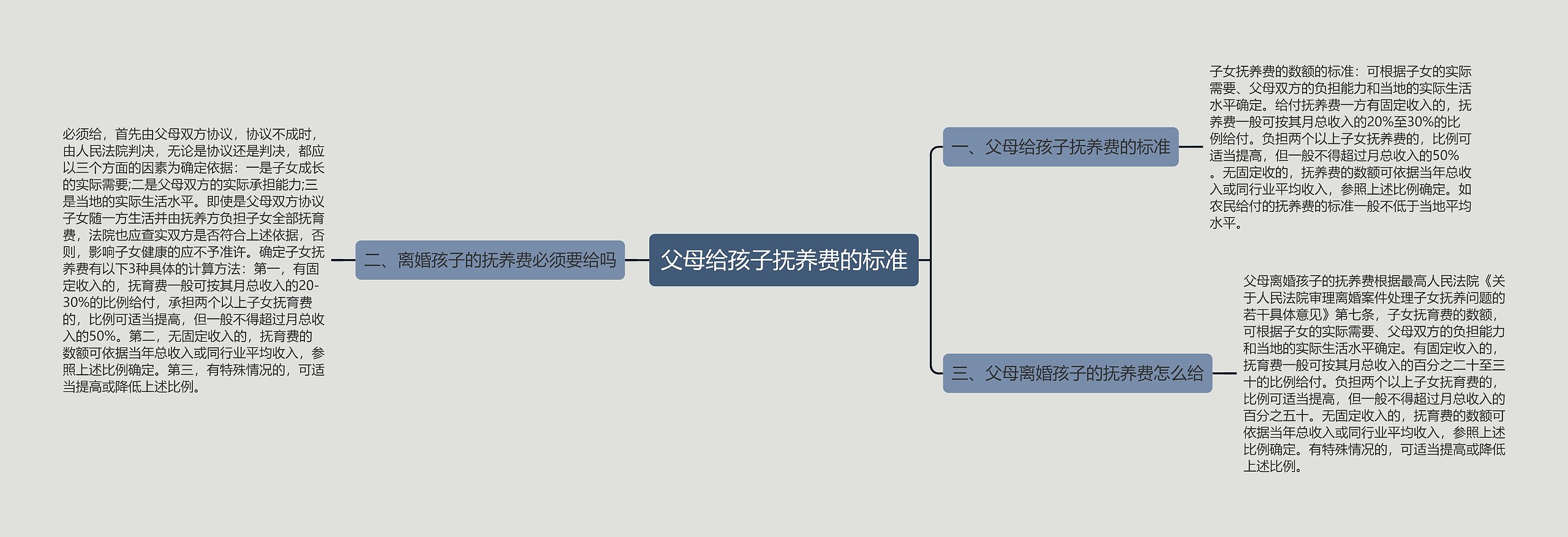 父母给孩子抚养费的标准思维导图