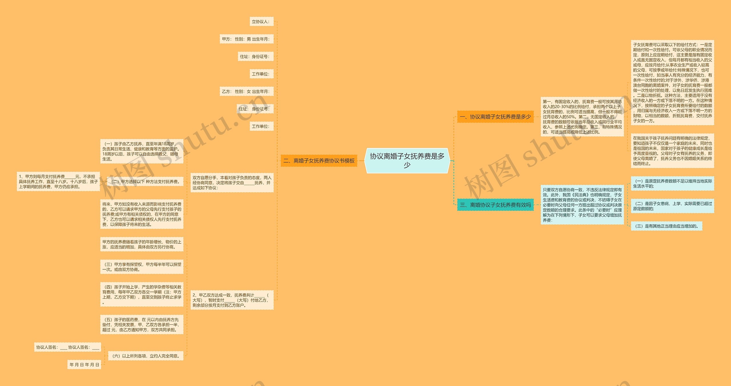 协议离婚子女抚养费是多少思维导图