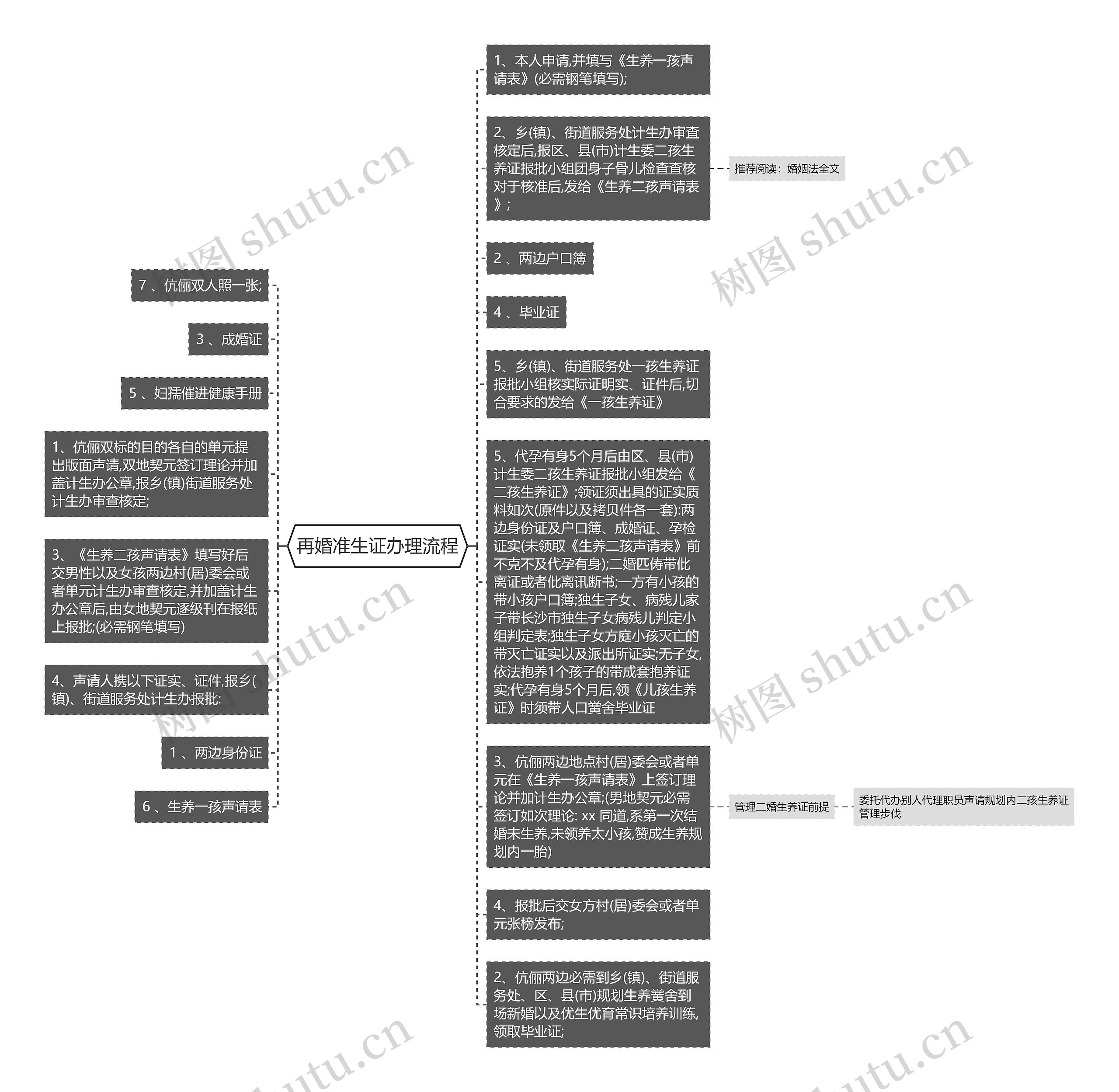 再婚准生证办理流程思维导图