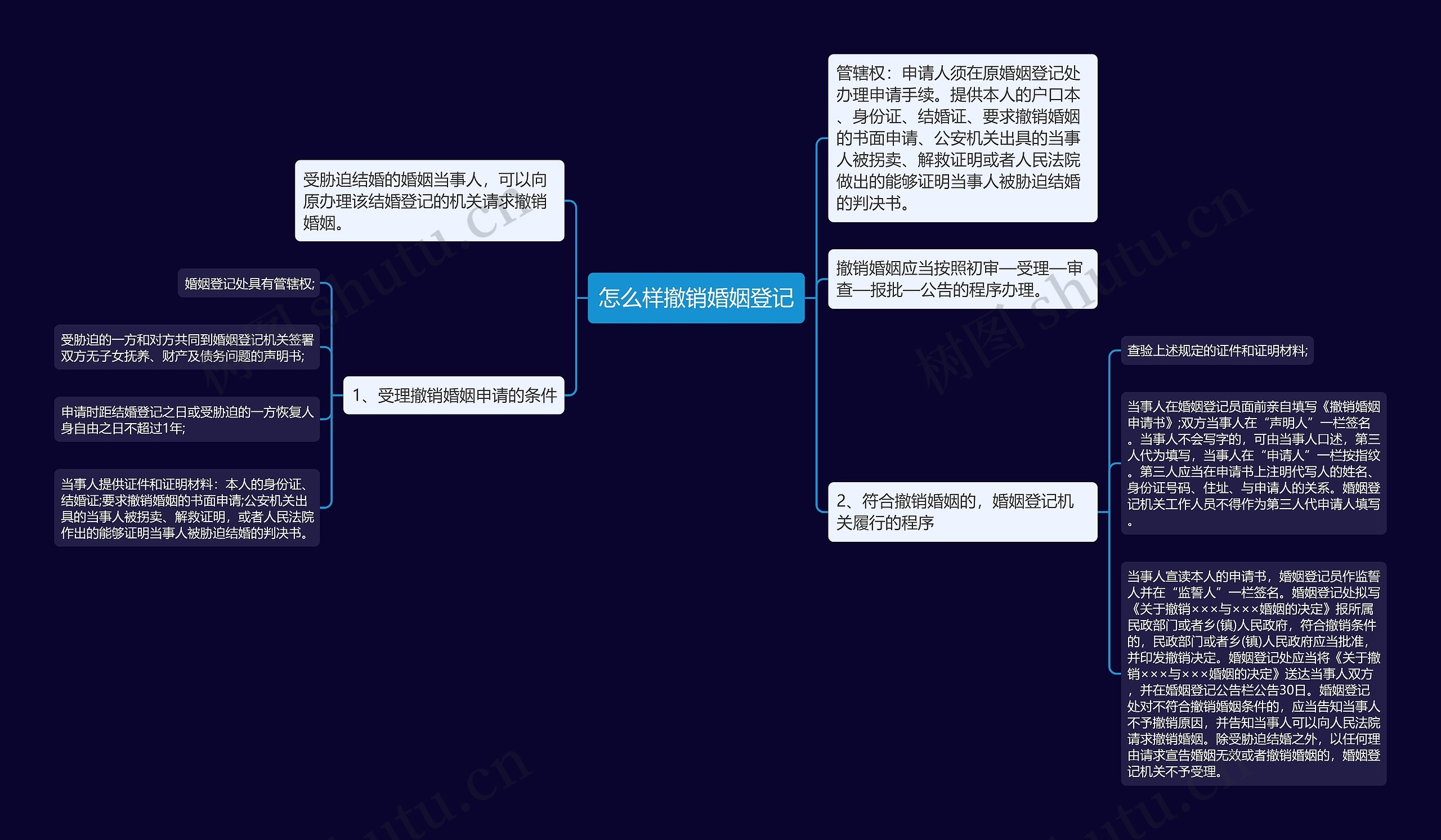 怎么样撤销婚姻登记思维导图