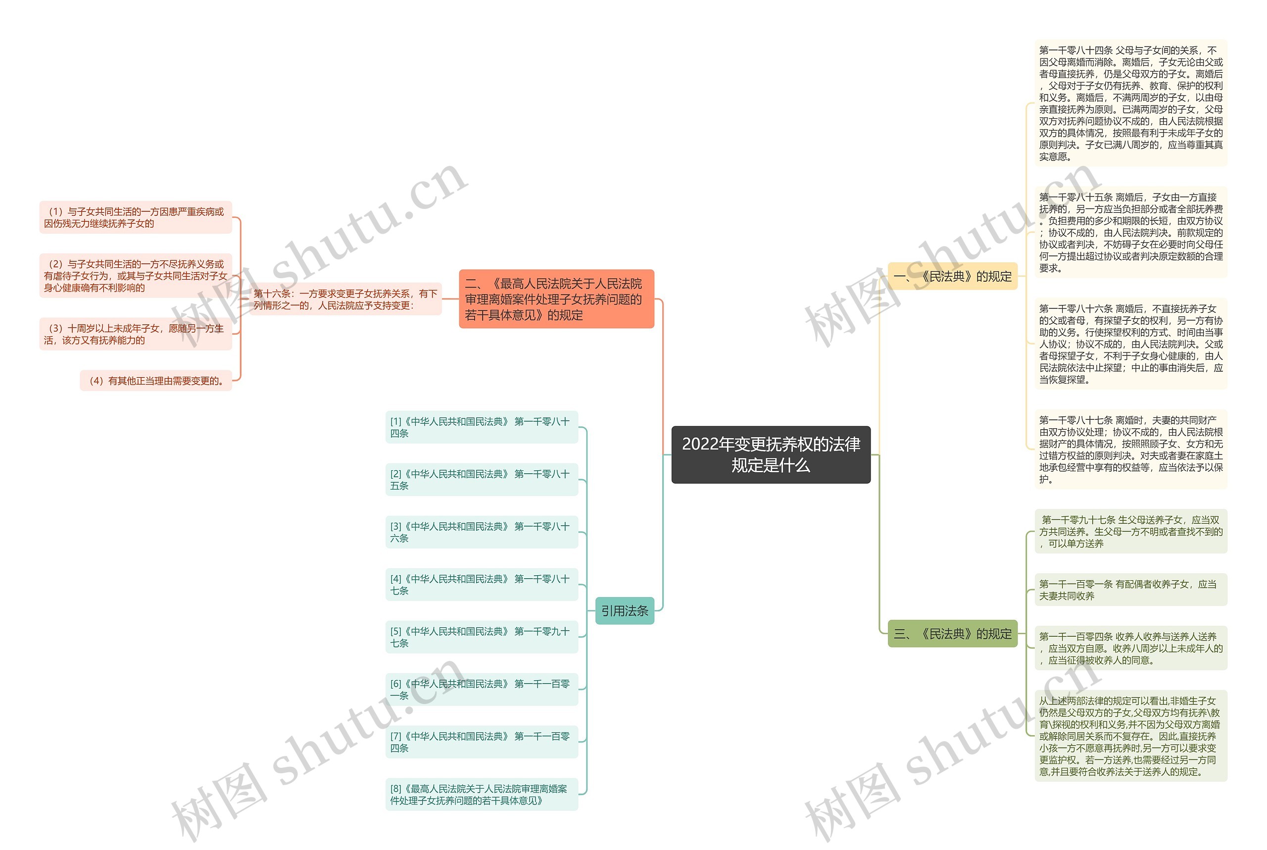 2022年变更抚养权的法律规定是什么思维导图