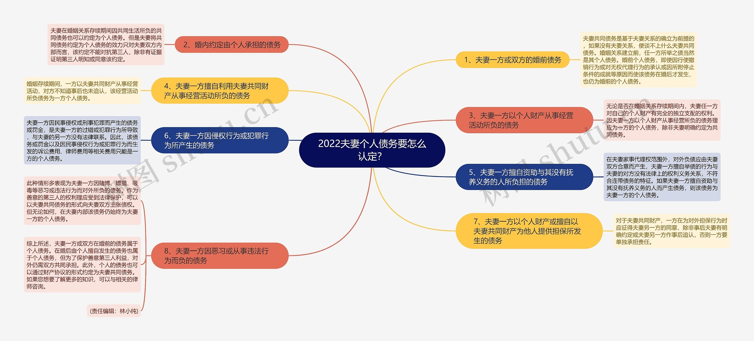 2022夫妻个人债务要怎么认定？思维导图