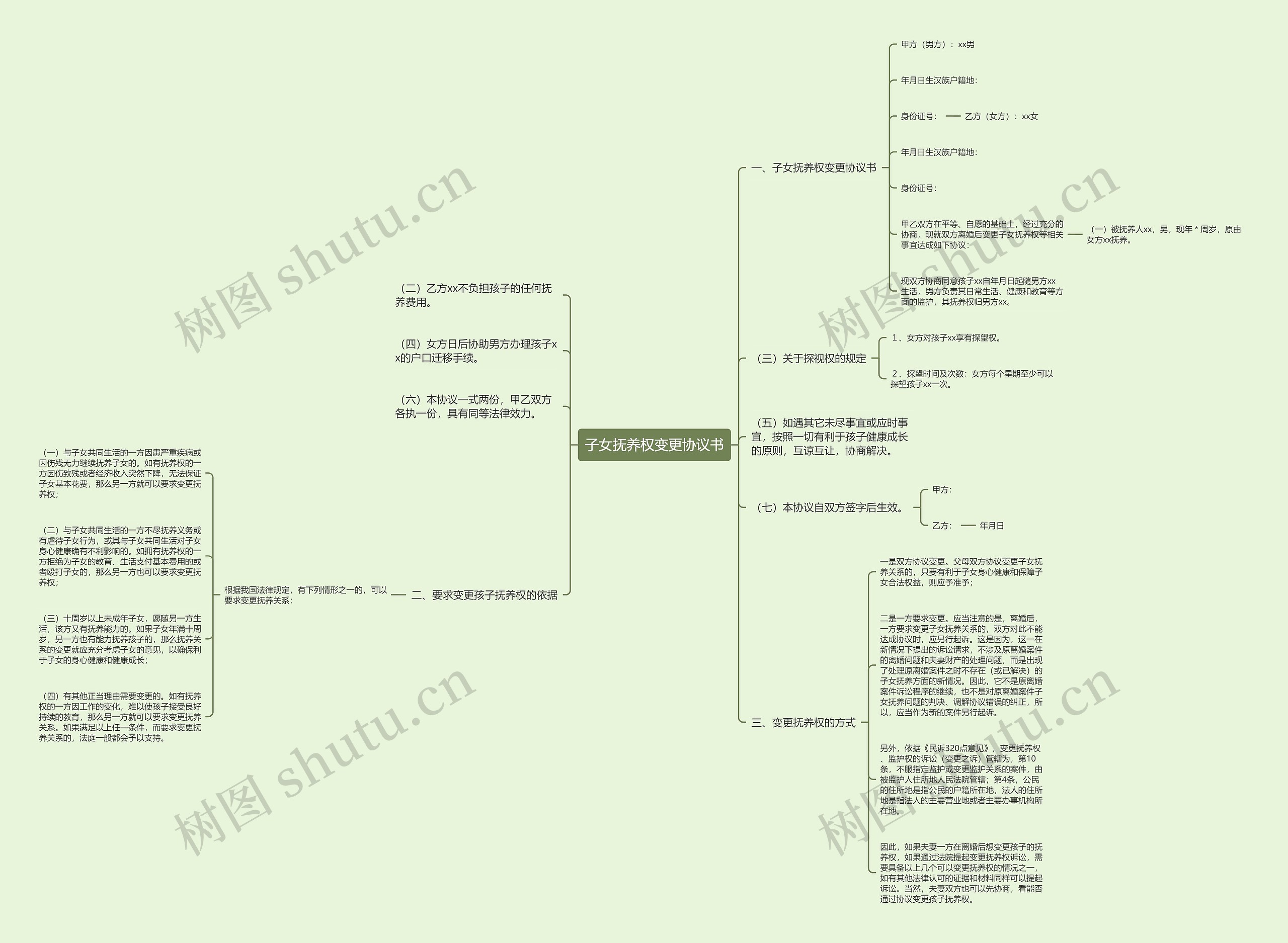 子女抚养权变更协议书思维导图