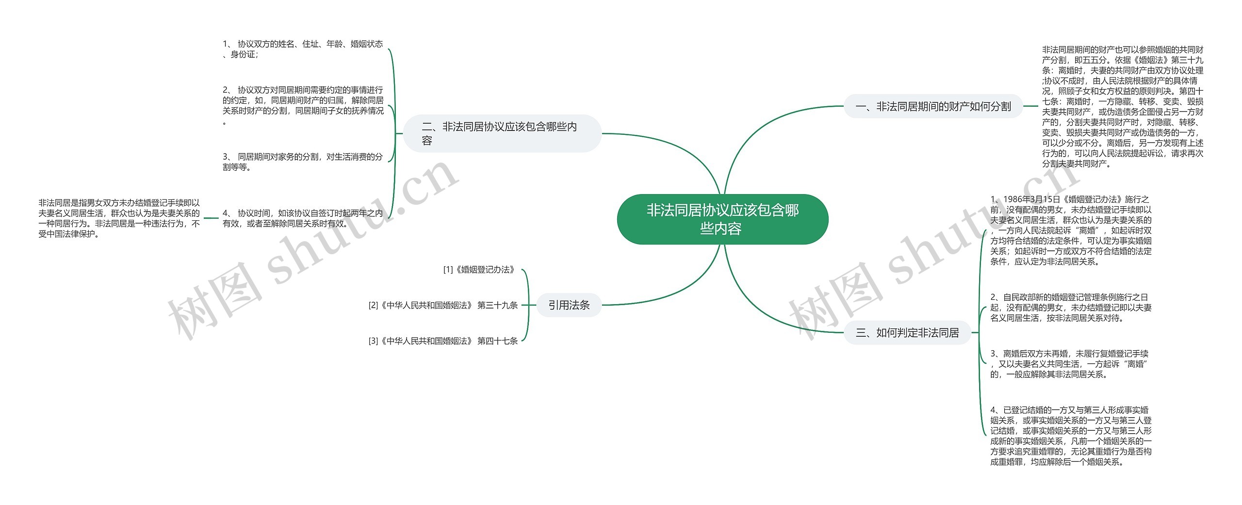 非法同居协议应该包含哪些内容 思维导图