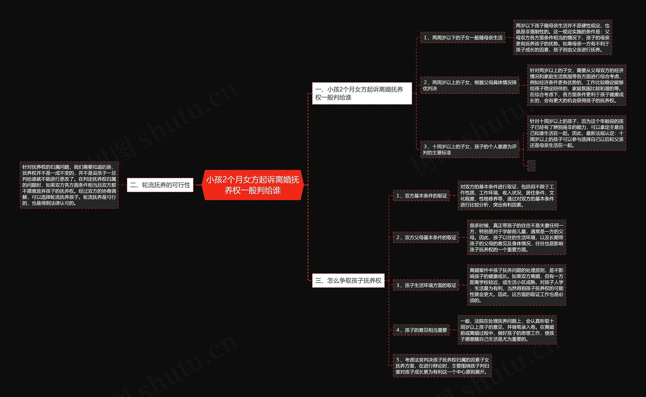 小孩2个月女方起诉离婚抚养权一般判给谁思维导图